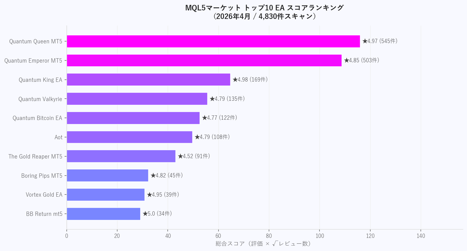 MQL5トップ10 EAスコアランキング（2026年4月・4830件スキャン）