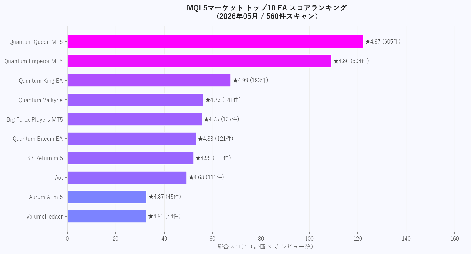 MQL5トップ10 EAスコアランキング(2026年05月・560件スキャン)