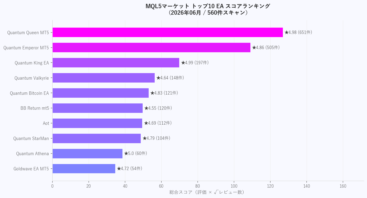 MQL5トップ10 EAスコアランキング（2026年06月・560件スキャン）