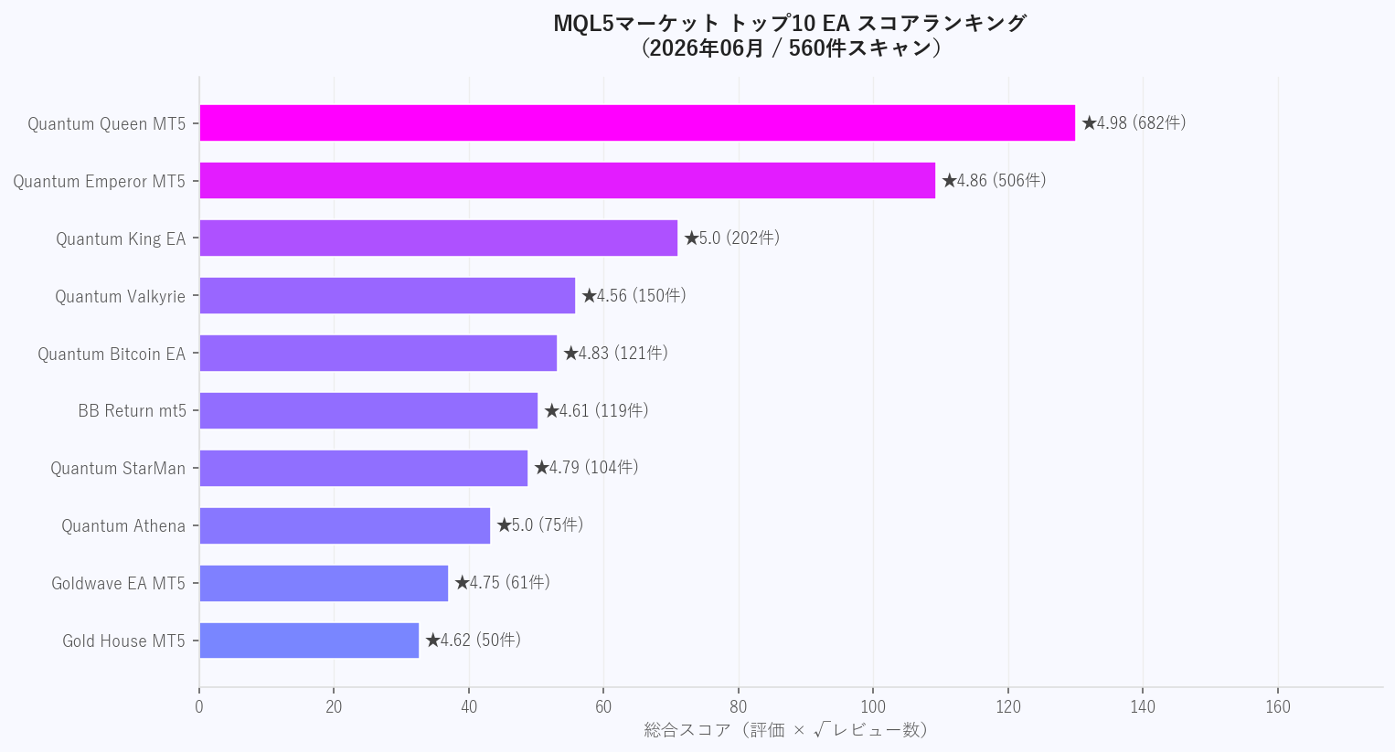 MQL5トップ10 EAスコアランキング（2026年06月・560件スキャン）