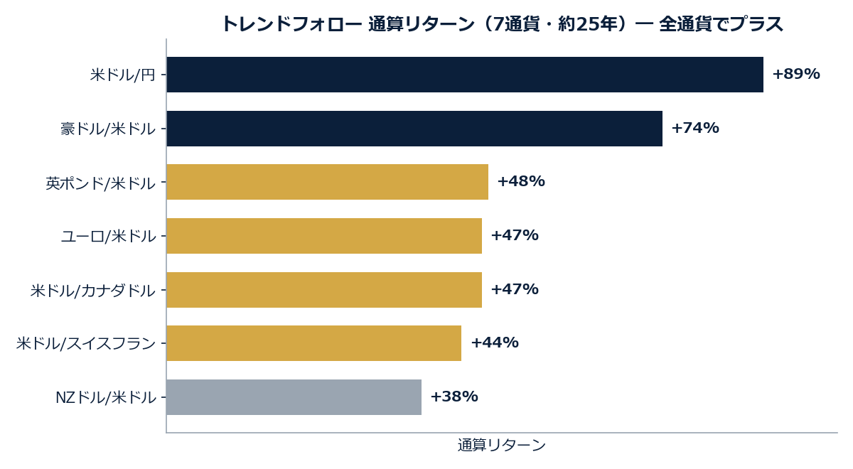 7通貨のトレンドフォロー通算リターン。米ドル/円+89%、豪ドル/米ドル+74%など、7通貨すべてでプラス