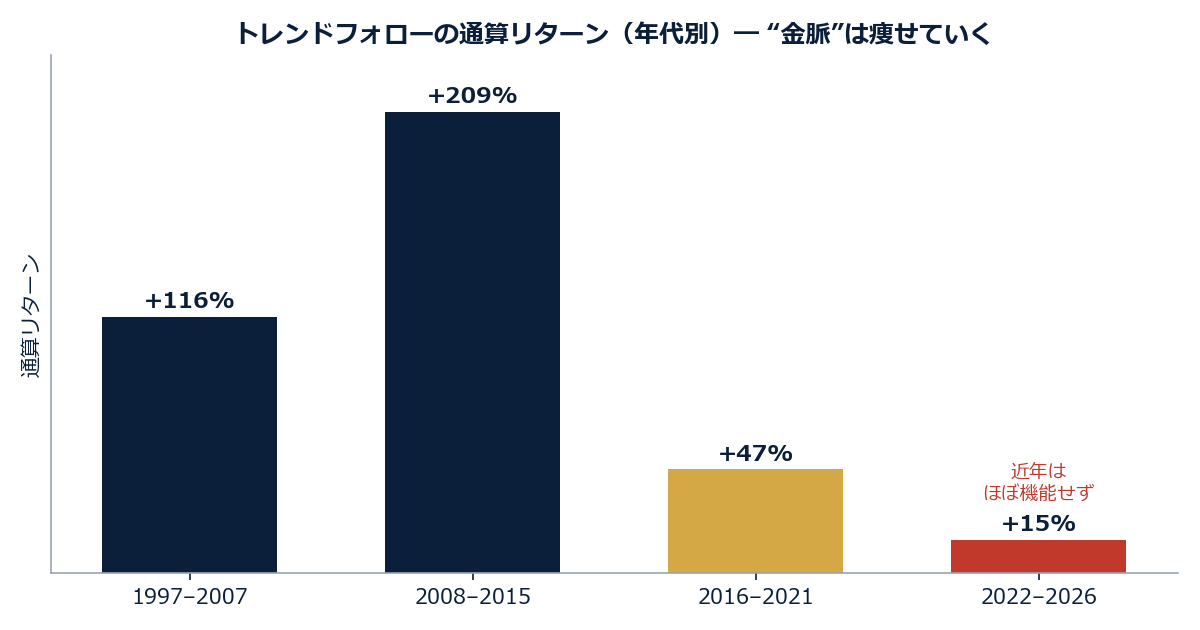 トレンドフォローの年代別通算リターン。1997-2007が+116%、2008-2015が+209%と絶好調だったのが、2016-2021は+47%、2022-2026は+15%へと先細りしていく様子