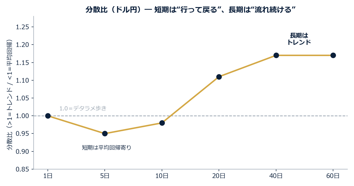 ドル円の分散比。短い時間軸では1前後（平均回帰・ランダム）だが、20〜60日の長い時間軸では1.1〜1.2に上昇し、トレンドが実在することを示す