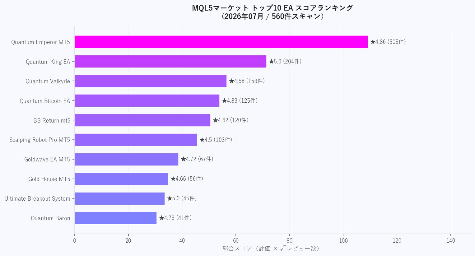 MQL5トップ10 EAスコアランキング（2026年07月・560件スキャン）