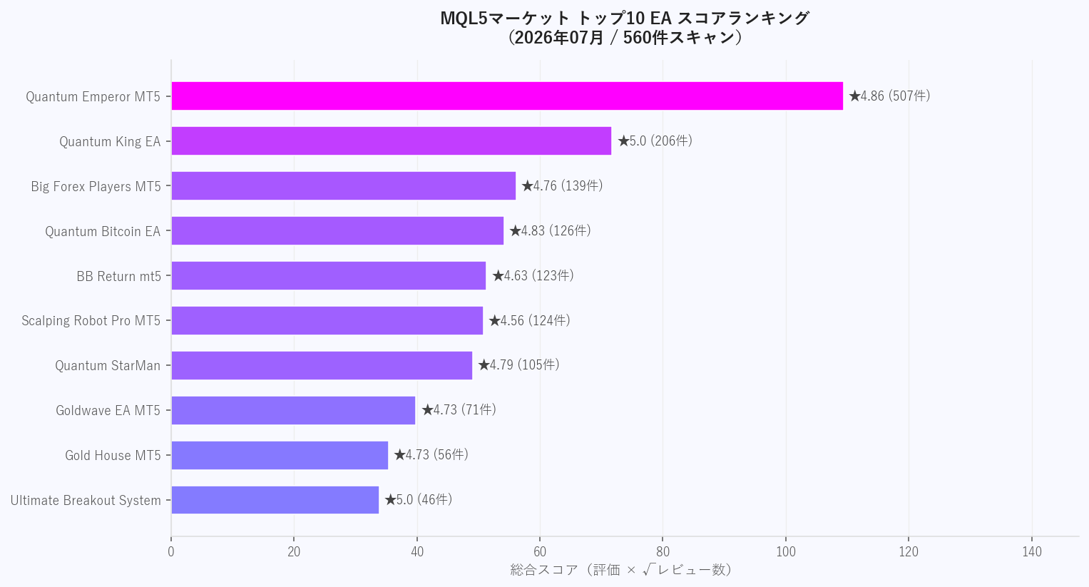 MQL5トップ10 EAスコアランキング（2026年07月・560件スキャン）