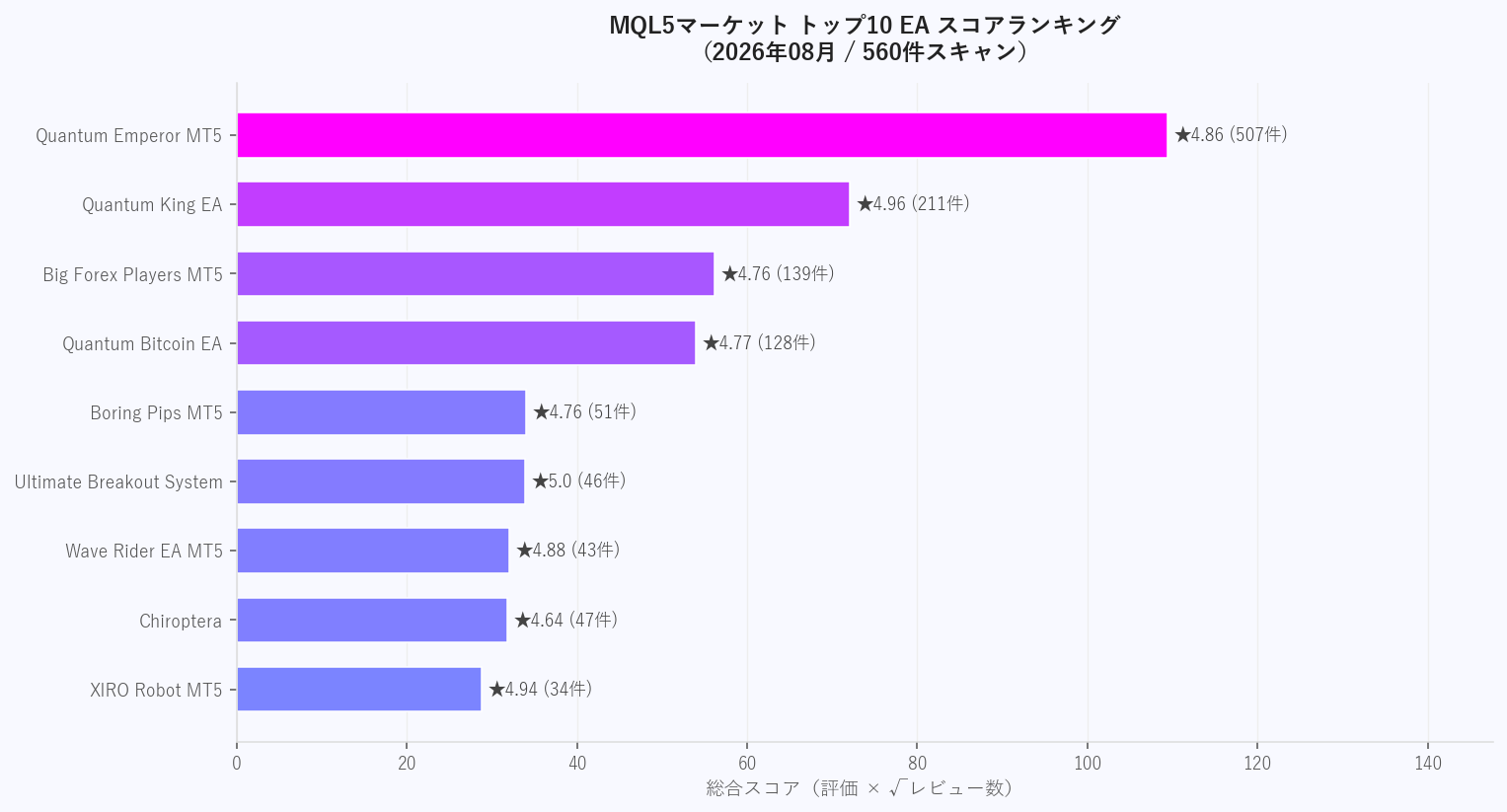 MQL5トップ10 EAスコアランキング(2026年08月・560件スキャン)