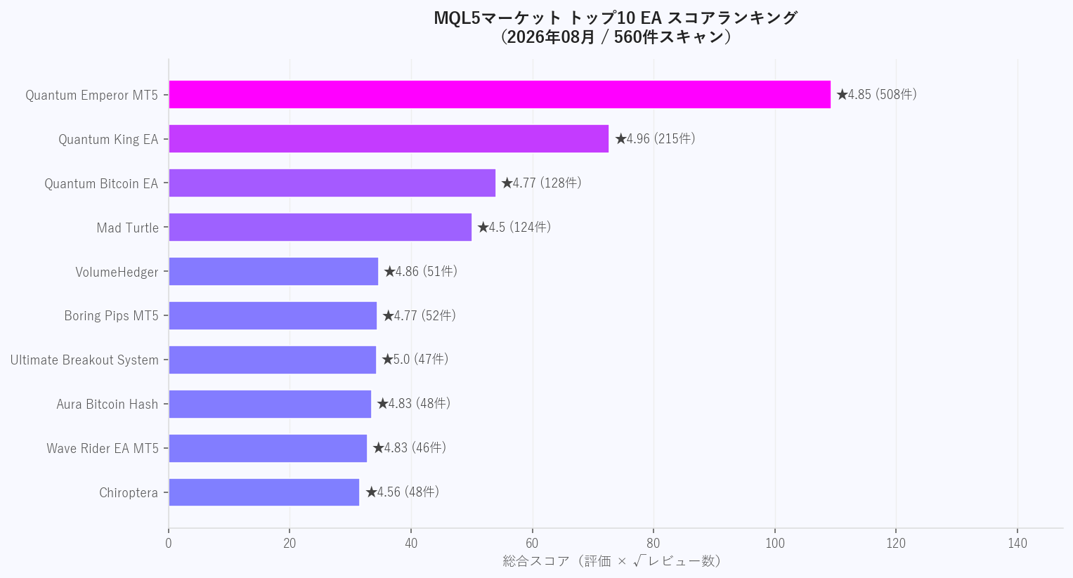 MQL5トップ10 EAスコアランキング(2026年08月・560件スキャン)