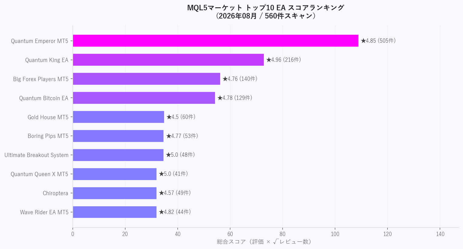 MQL5トップ10 EAスコアランキング（2026年08月・560件スキャン）