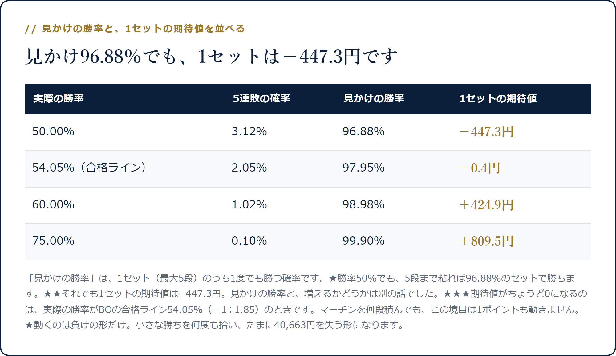 実際の勝率50%でも見かけの勝率は96.88%になるが、1セットの期待値は−447.3円になることを示した表