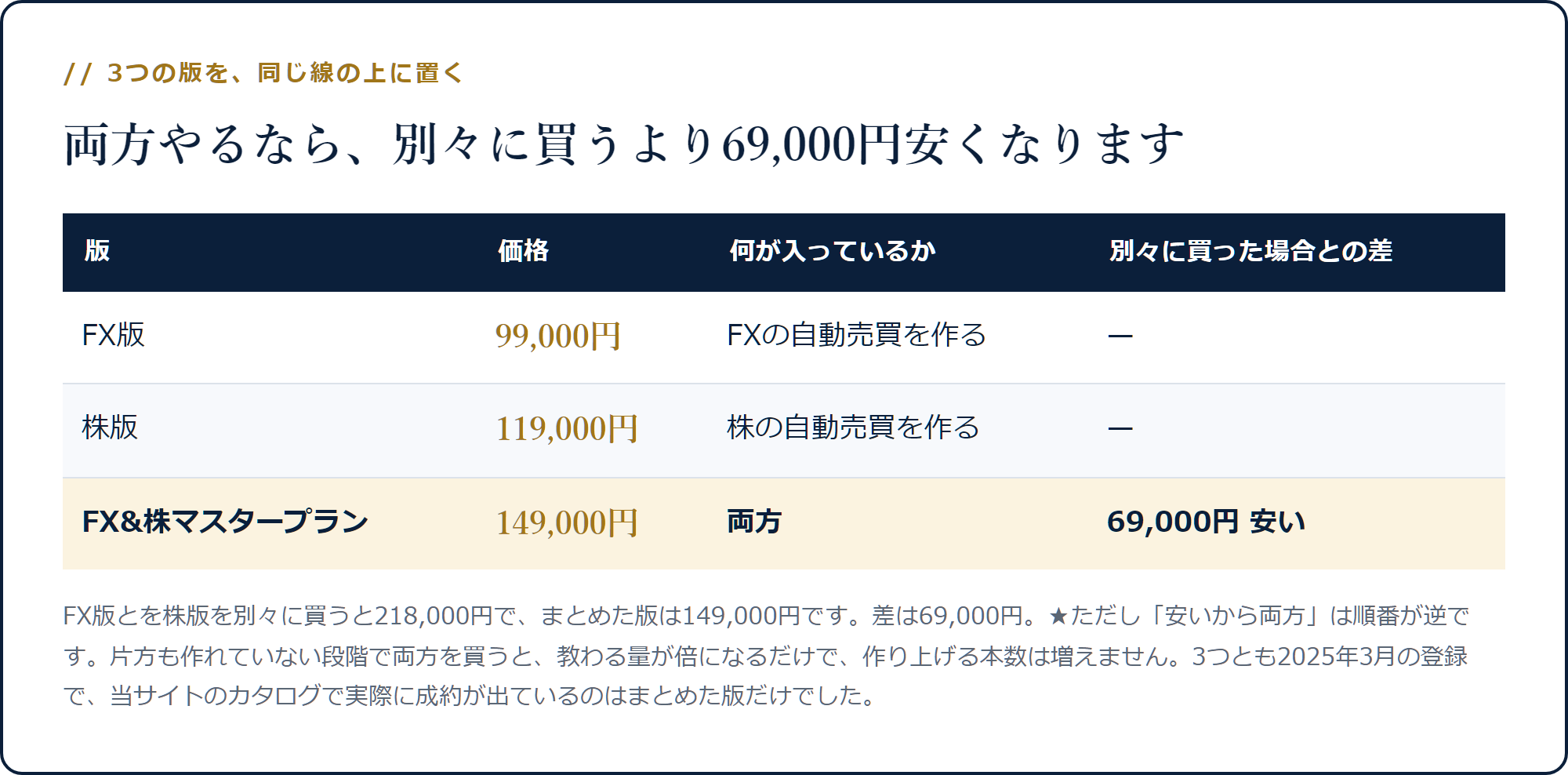 FX版99,000円・株版119,000円・FX&株マスタープラン149,000円の3版と、別々に買うより69,000円安い関係