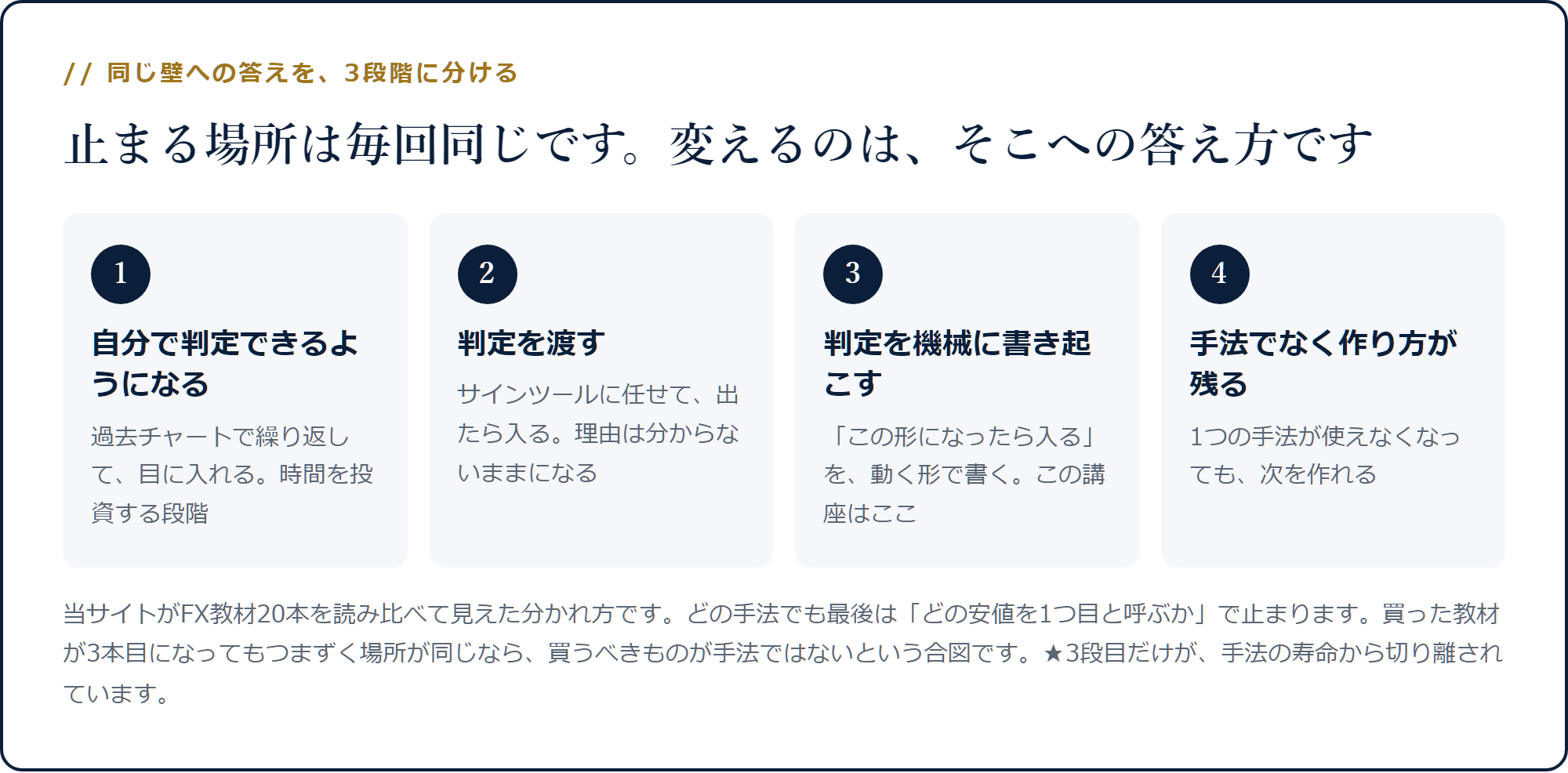 判定を学ぶ・渡す・機械に書き起こす、という3段階と、作り方が残るという流れ
