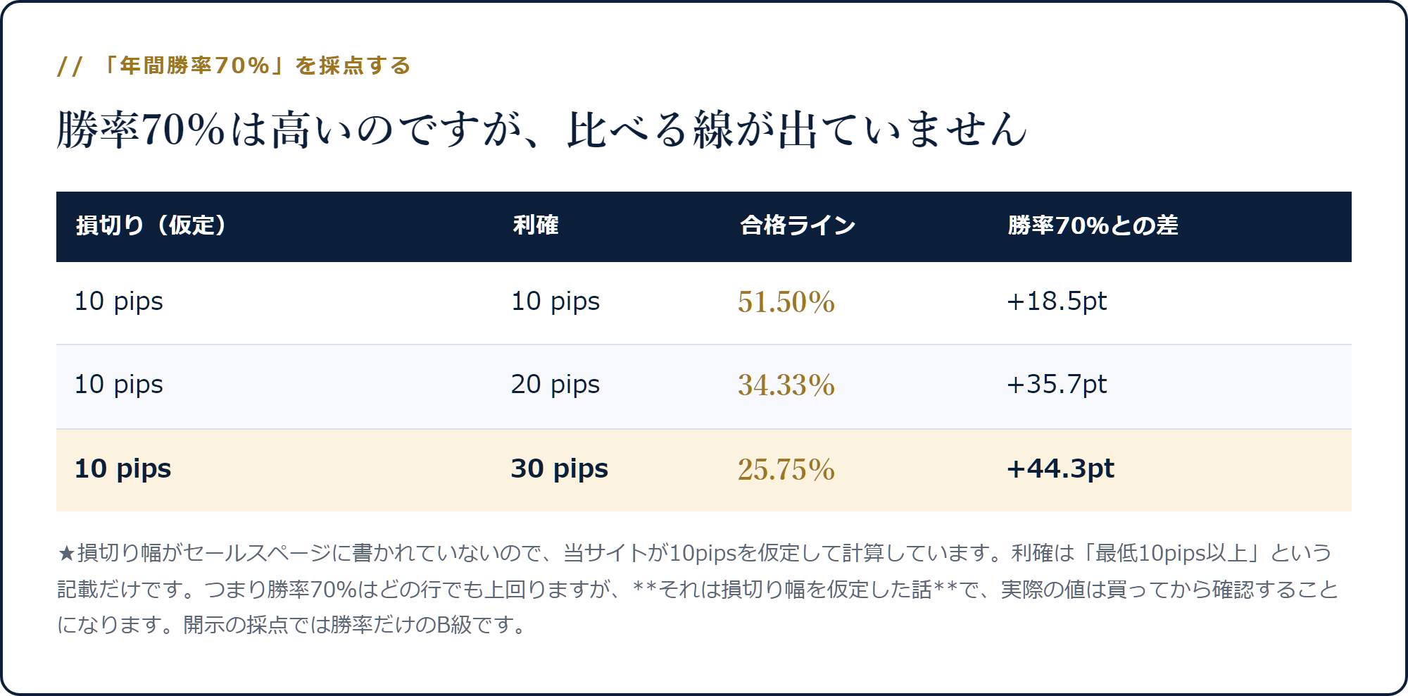 損切り10pipsで利確10・20・30pipsのとき合格ラインが51.50%から25.75%まで下がる表