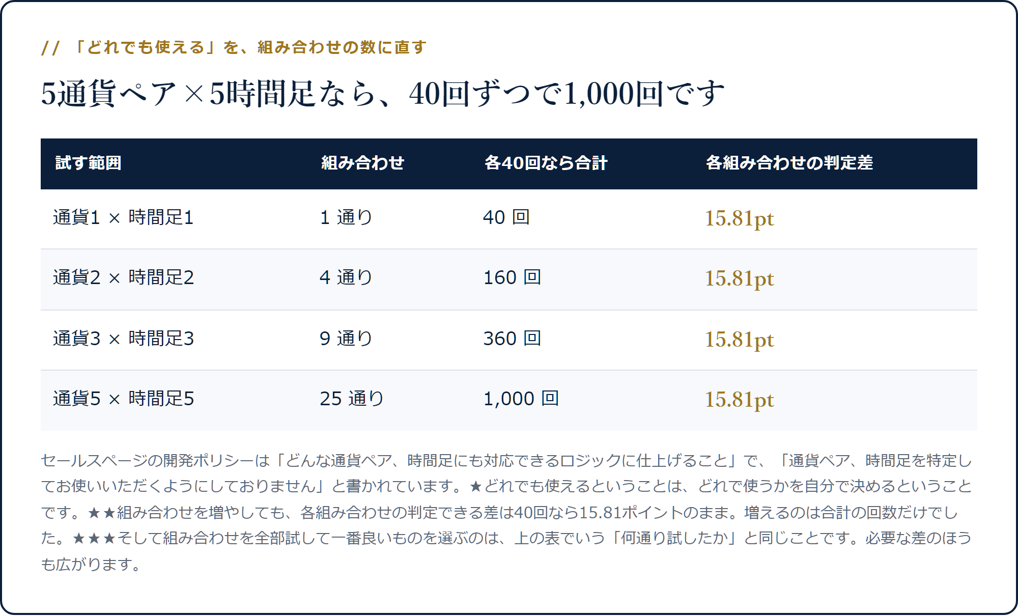 通貨1×時間足1なら1通りで40回、5×5なら25通りで合計1,000回必要になり、各組み合わせの判定できる差は15.81ポイントのままであることを示した表