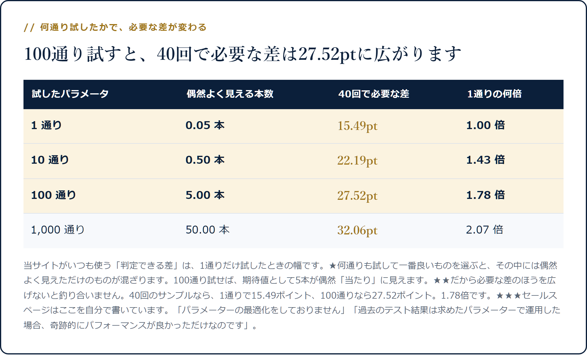 1通りなら40回で必要な差は15.49ポイント、10通りで22.19、100通りで27.52、1,000通りで32.06ポイントに広がることを示した表