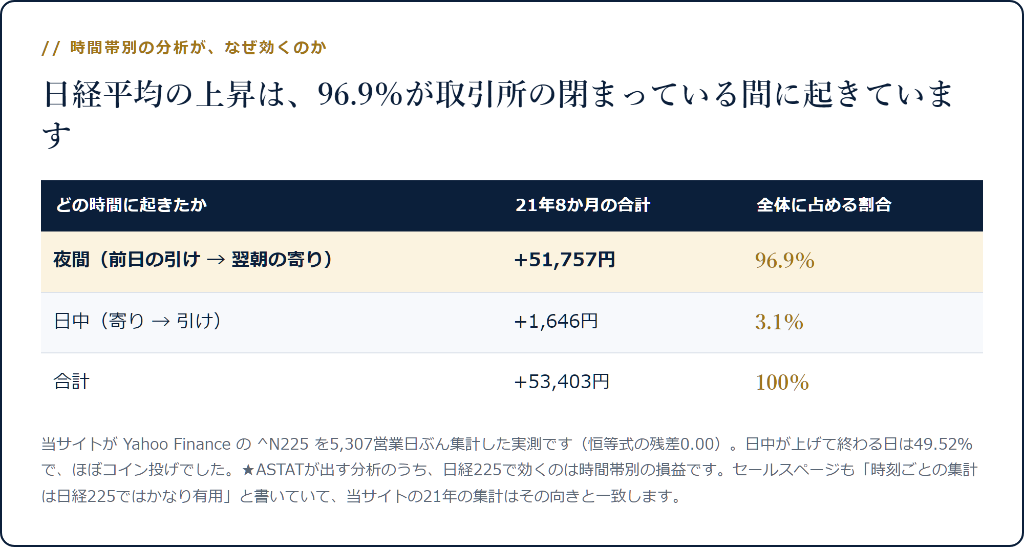 日経平均の21年8か月の上昇が夜間96.9%・日中3.1%に分かれることを示した表