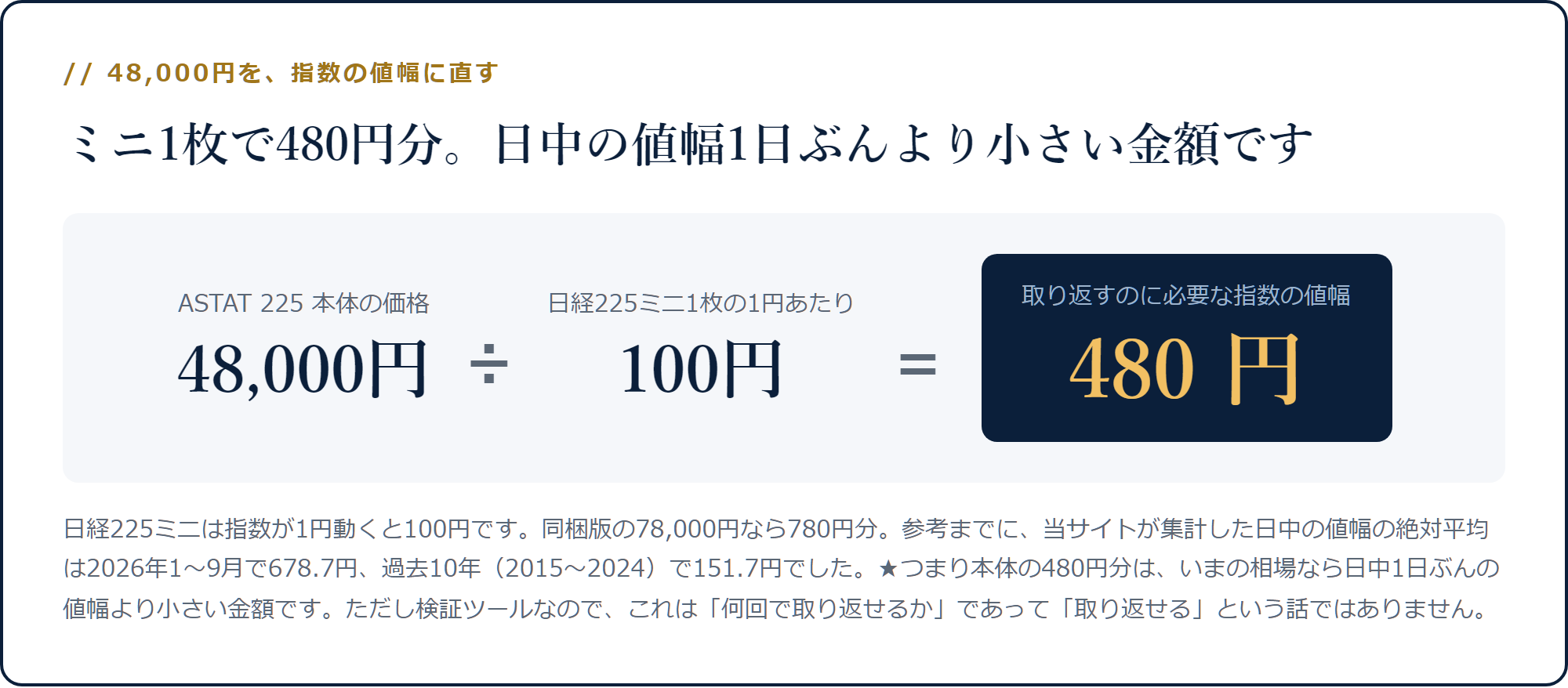 48,000円を日経225ミニの1円=100円で割ると480円分の値動きになる計算