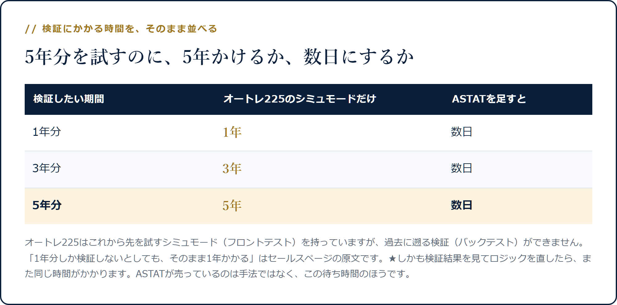 1年・3年・5年の検証がフロントテストではそのまま1年・3年・5年かかり、ASTATなら数日で済むことを示した表