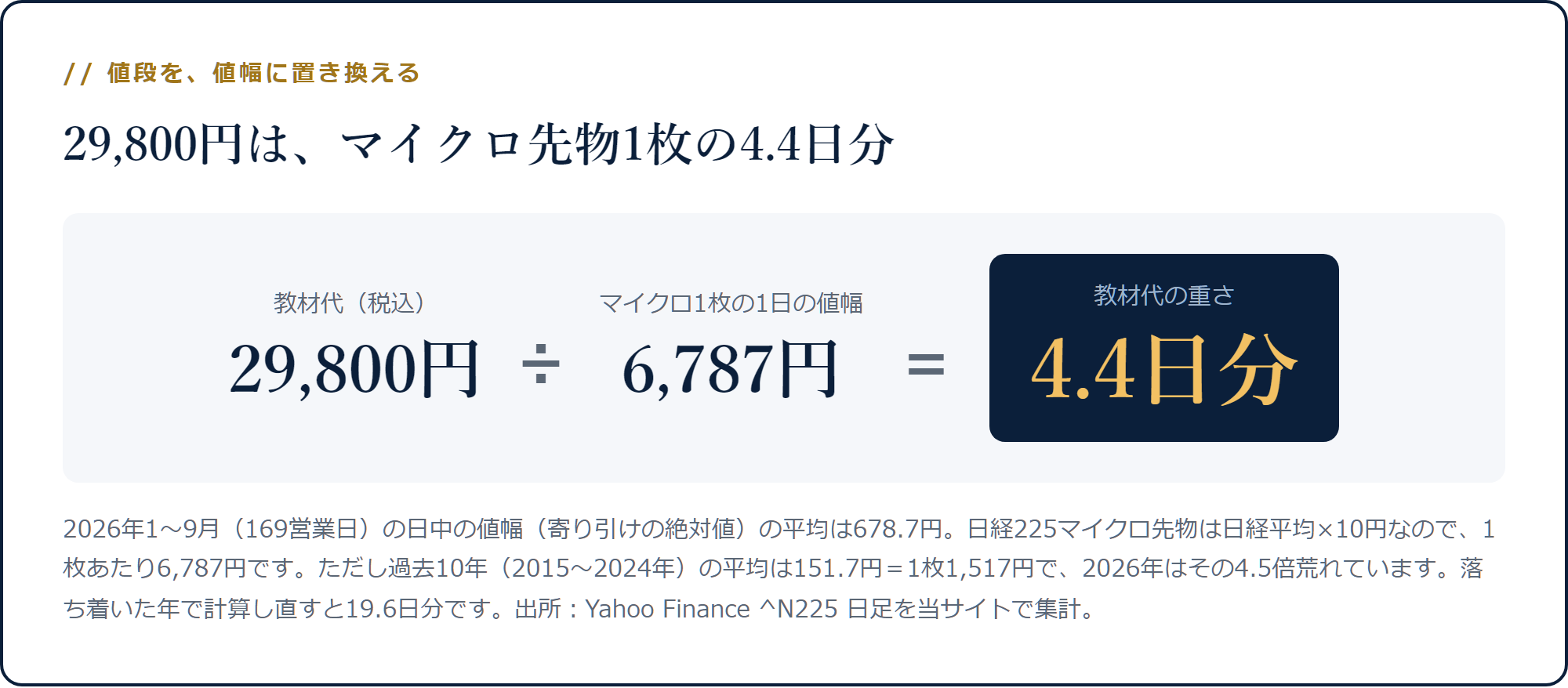 教材代29,800円をマイクロ先物1枚の1日の値幅6,787円で割ると4.4日分