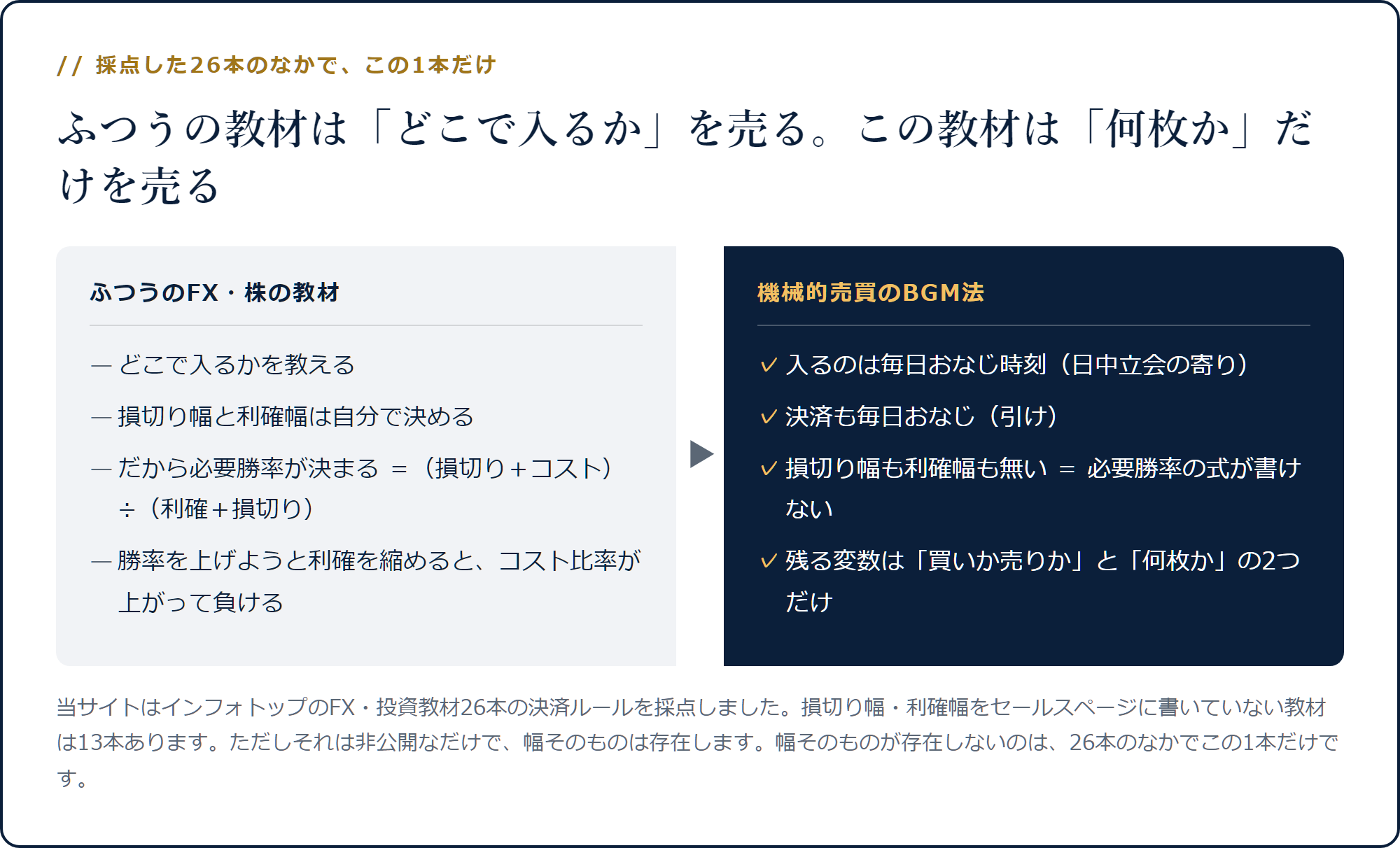 ふつうの教材は必要勝率が決まる。BGM法は損切り幅も利確幅も無く、残る変数は方向と枚数だけ