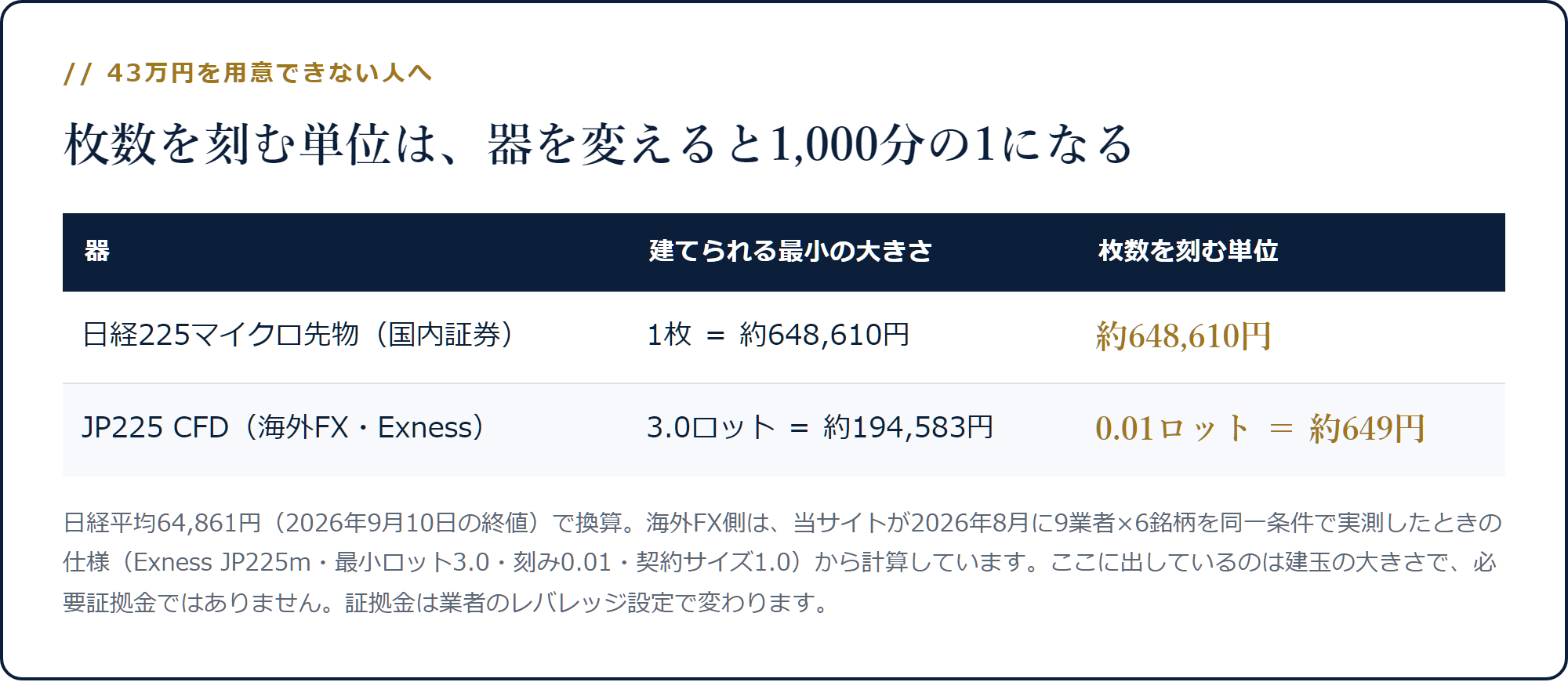 日経225マイクロ先物は約648,610円きざみ、海外FXのJP225 CFDは約649円きざみ
