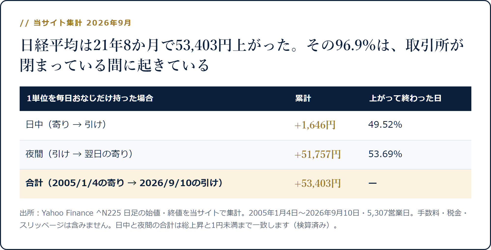 日経平均の21年8か月の上昇53,403円のうち、夜間が51,757円・日中が1,646円