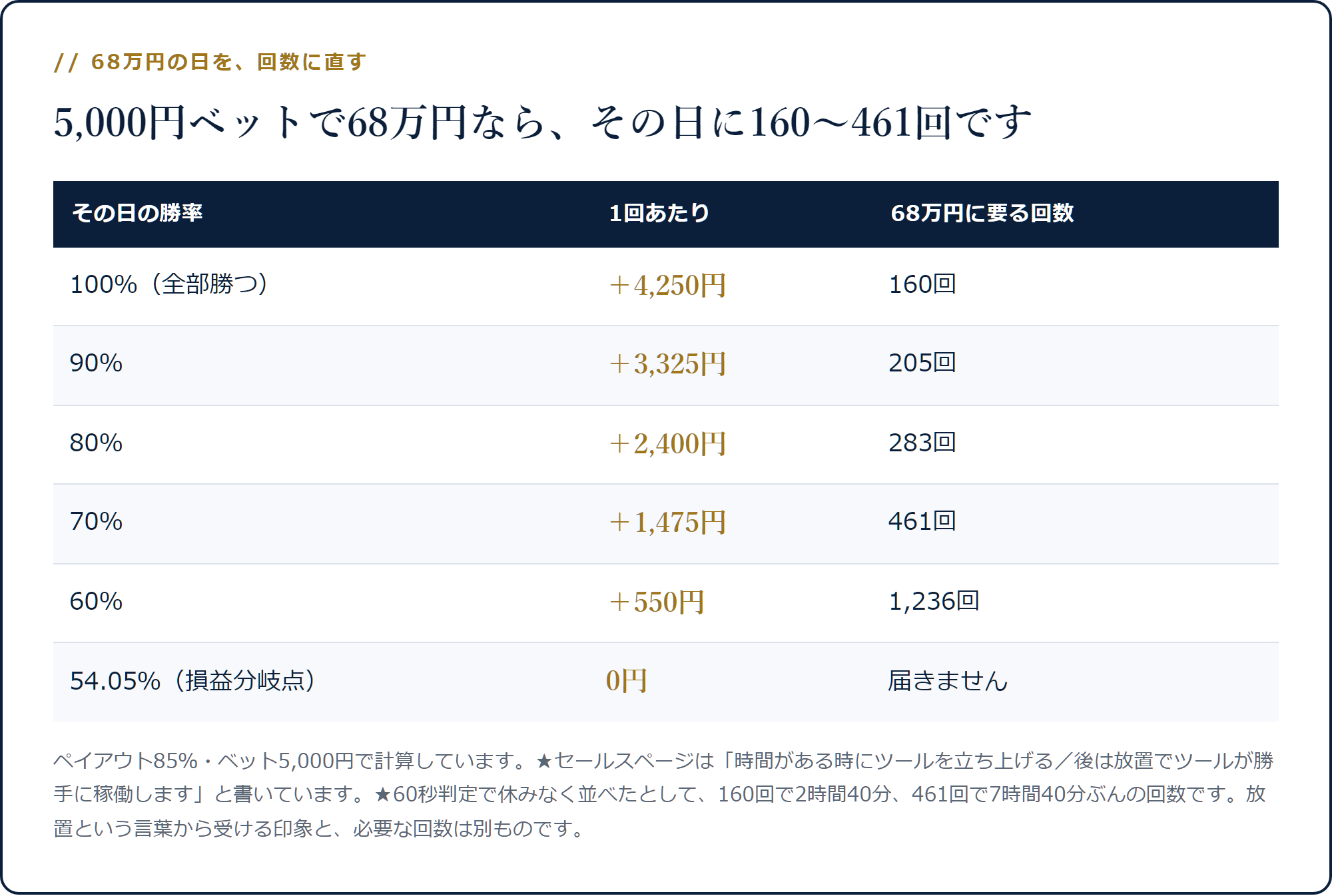 5,000円ベットで68万円を作るには勝率100%で160回、70%なら461回かかることを示した表