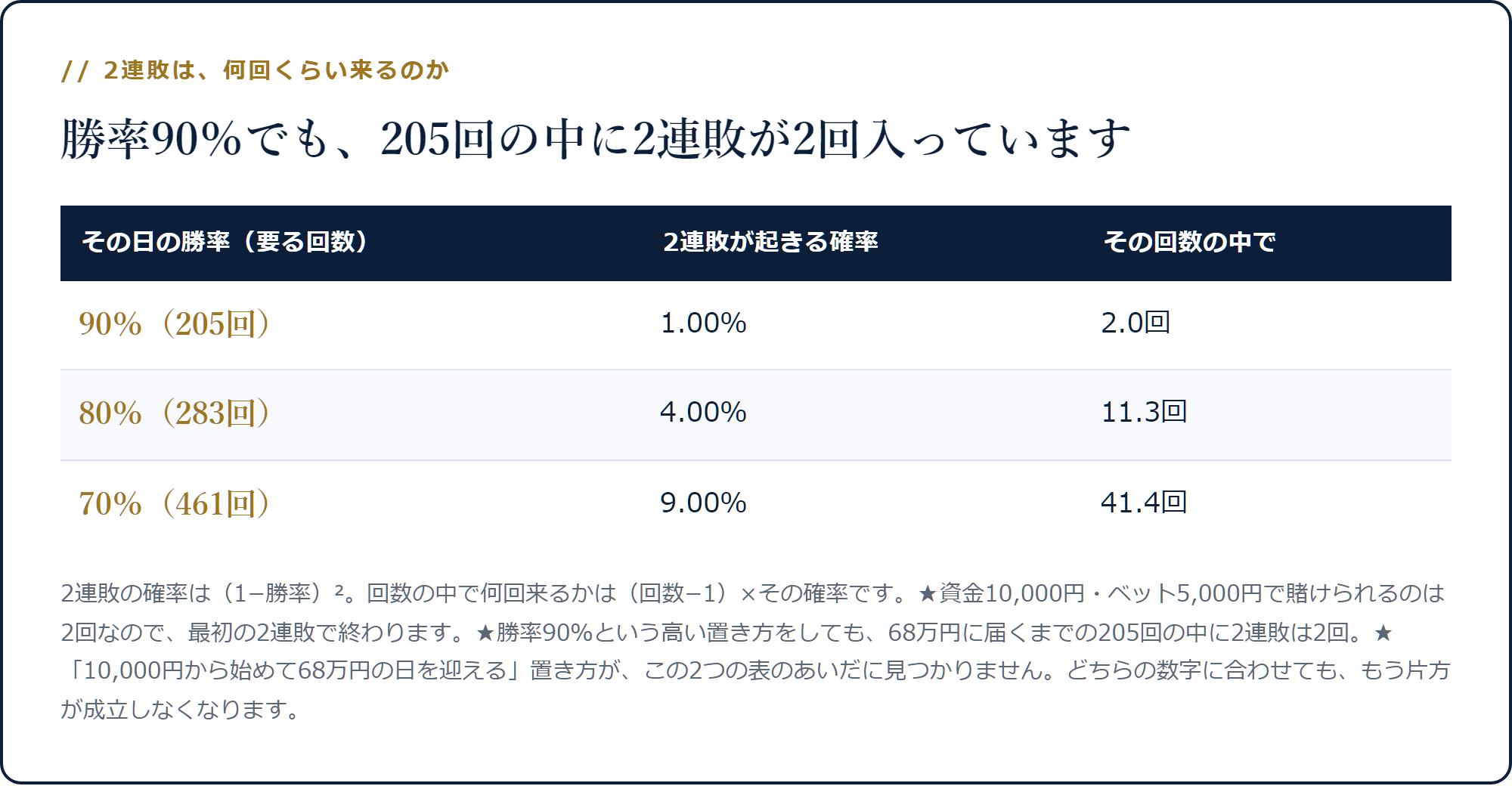 勝率90%なら2連敗は205回中に2回、70%なら461回中に41.4回起きることを示した表