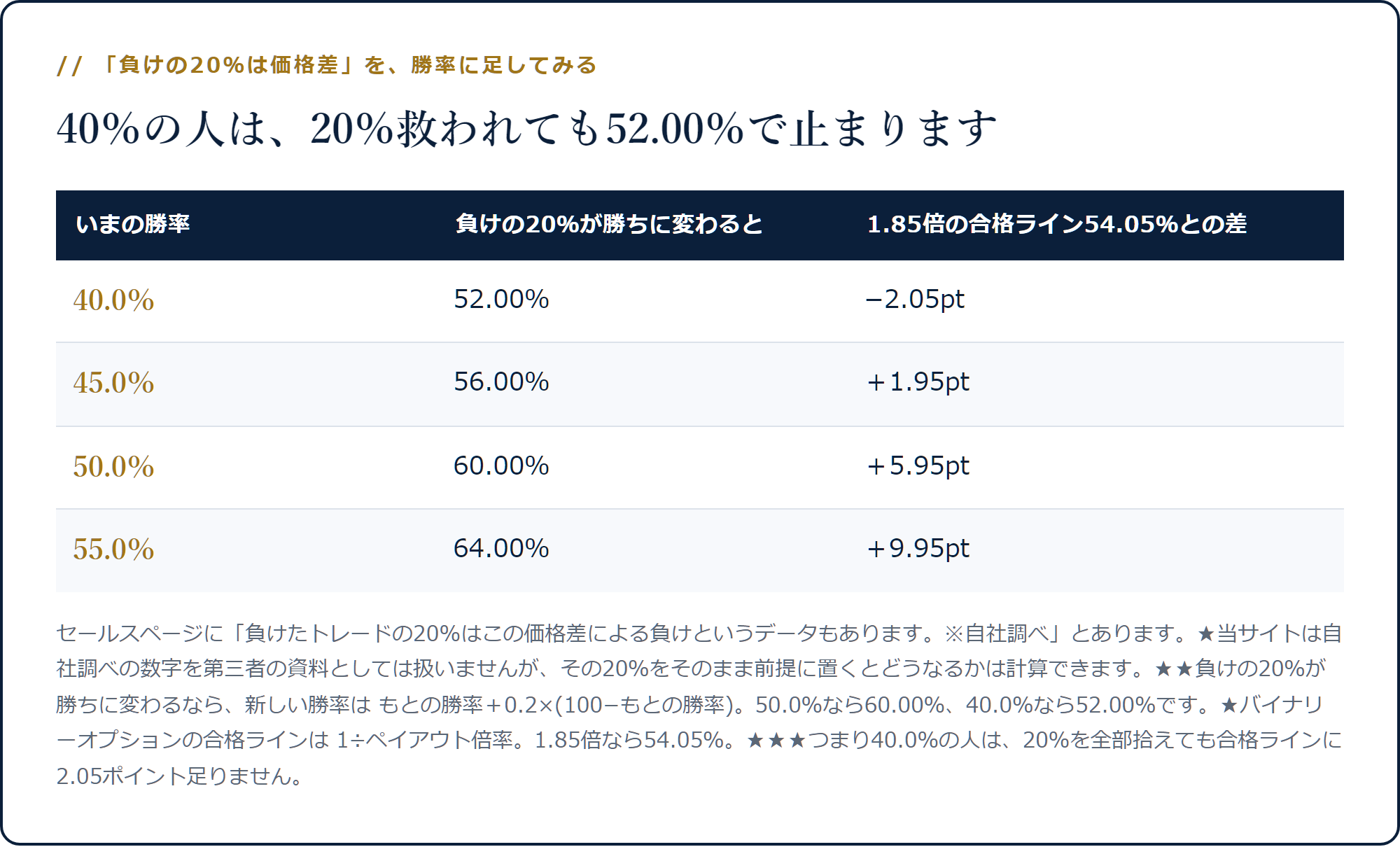 勝率40％は52.00％、45％は56.00％、50％は60.00％になり、1.85倍の合格ライン54.05％との差が示された表