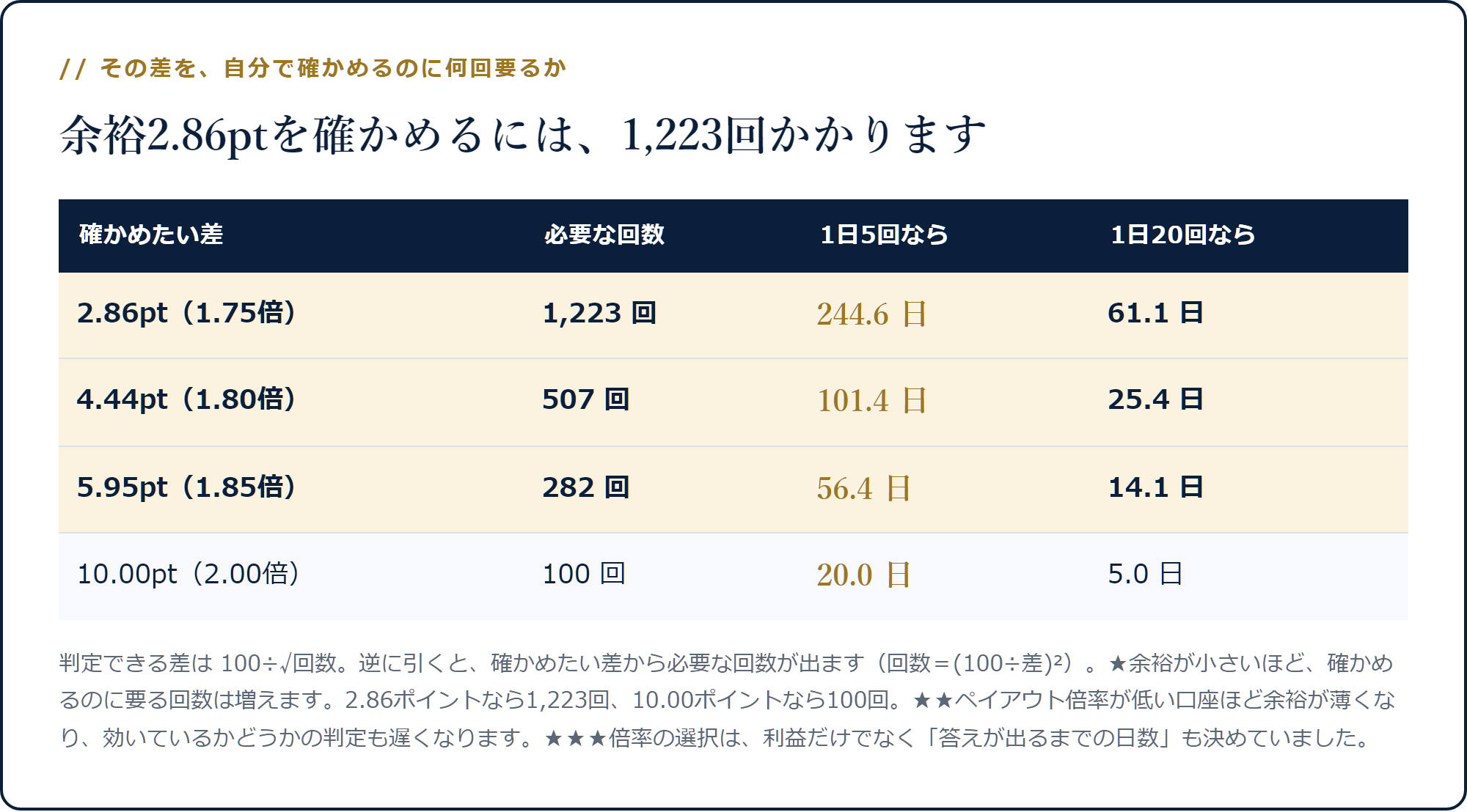 余裕2.86ptを確かめるには1,223回、5.95ptなら282回、10.00ptなら100回必要なことを示した表