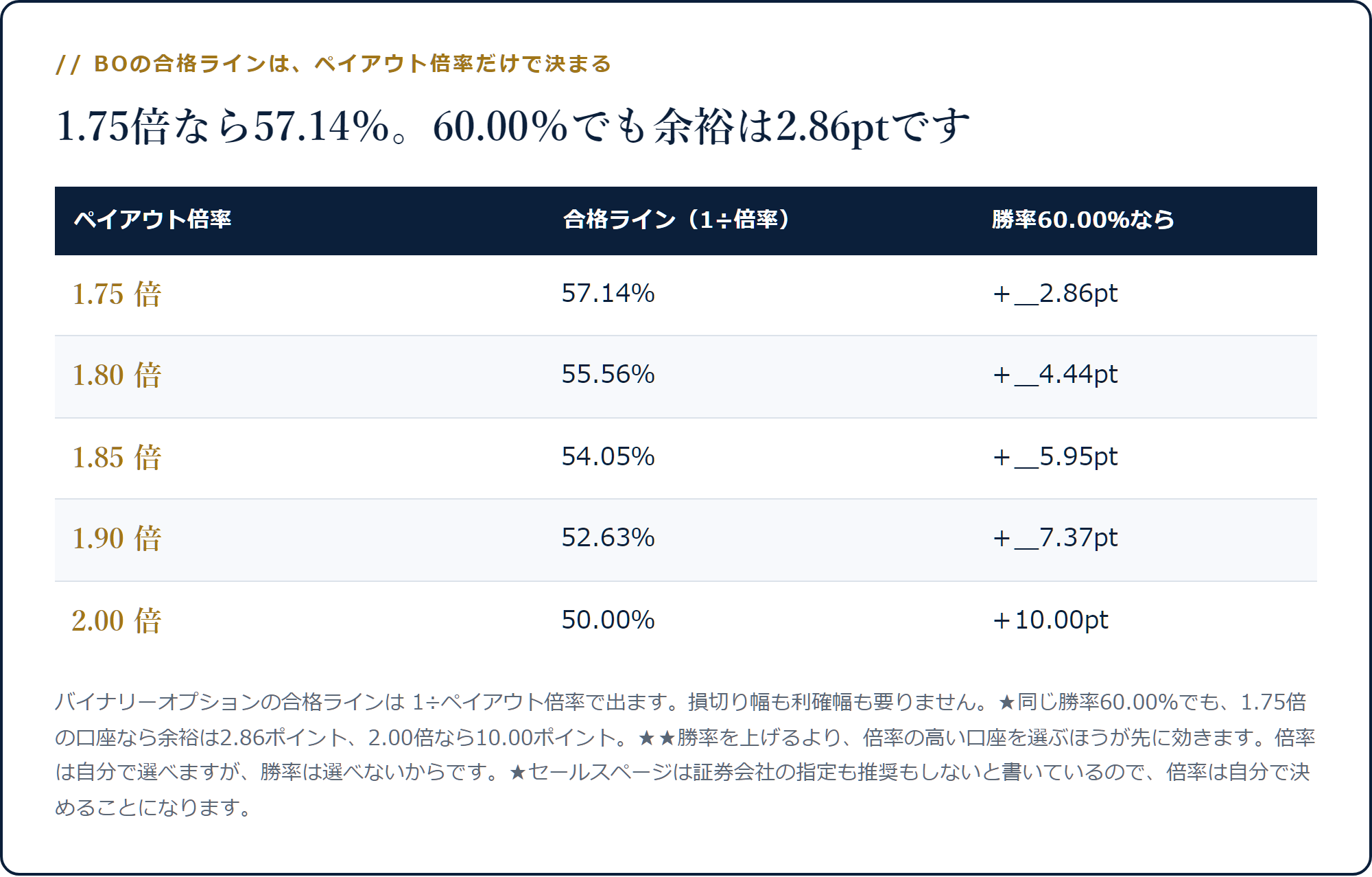 ペイアウト1.75倍なら合格ライン57.14％、2.00倍なら50.00％で、勝率60％のときの余裕が2.86ptから10.00ptまで変わることを示した表