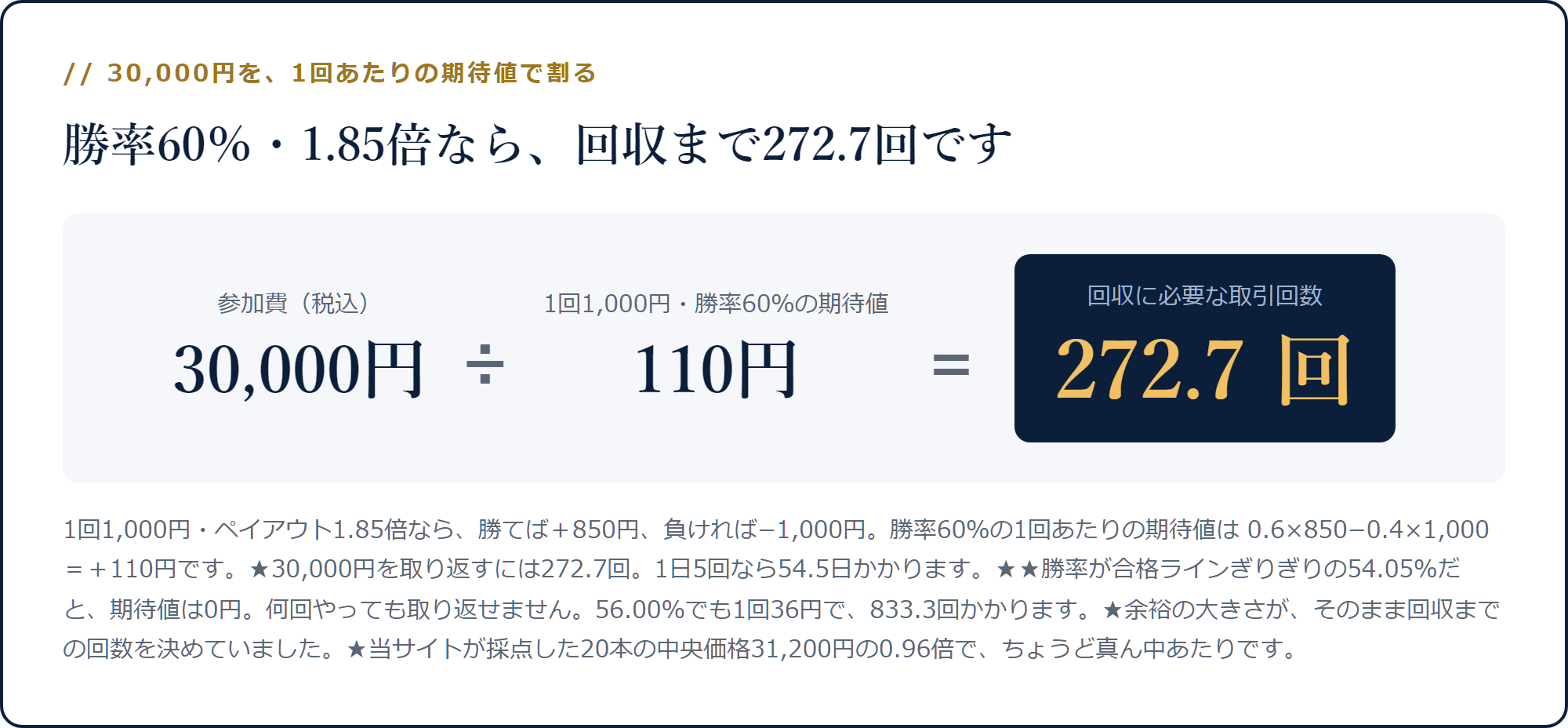 30,000円を勝率60％・1.85倍・1回1,000円の期待値110円で割ると272.7回になる計算