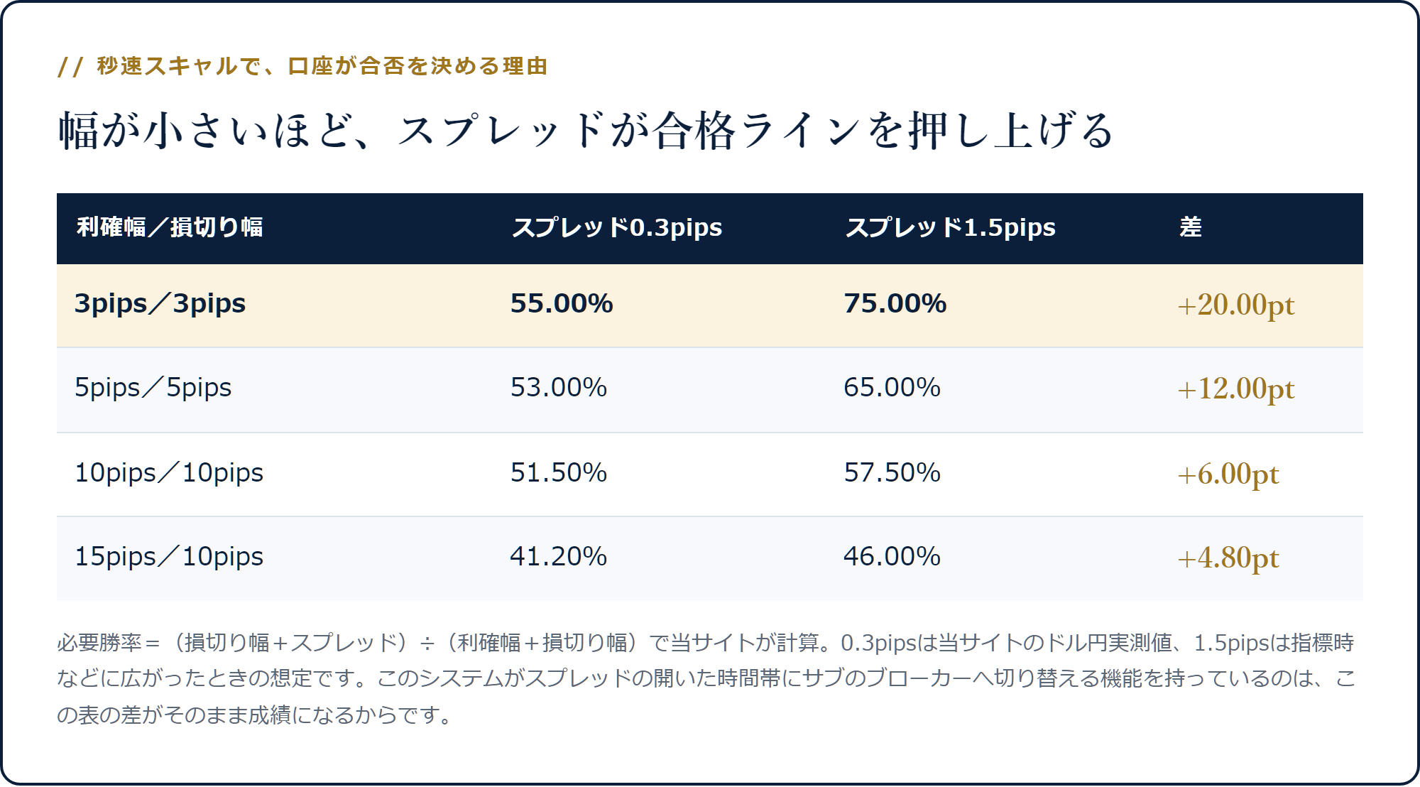 利確幅・損切り幅ごとの必要勝率をスプレッド0.3pipsと1.5pipsで比較