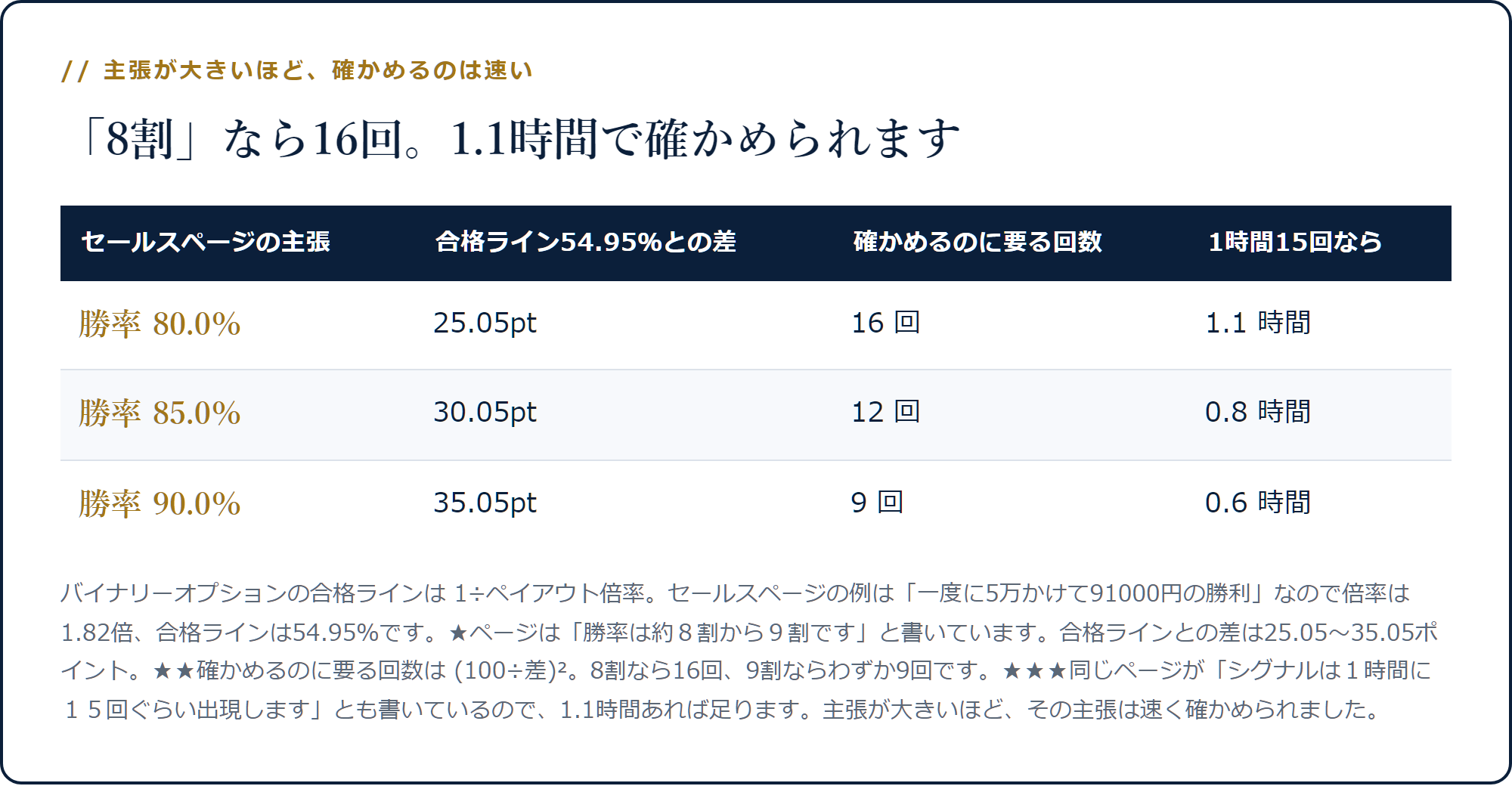 勝率80%の主張なら合格ラインとの差25.05ポイントで16回・1.1時間、90%なら35.05ポイントで9回・0.6時間で確かめられることを示した表