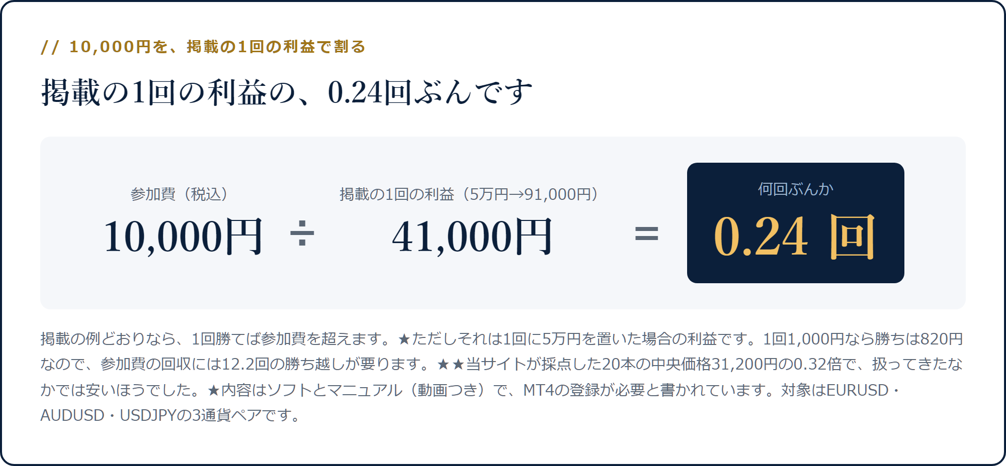10,000円を掲載の1回の利益41,000円で割ると0.24回分になる計算
