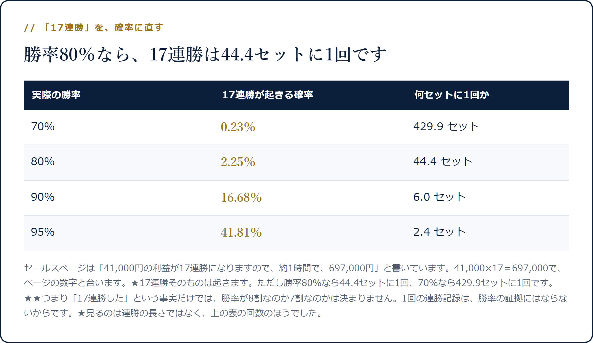 勝率70%なら17連勝は429.9セットに1回、80%なら44.4セット、90%なら6.0セットに1回起きることを示した表