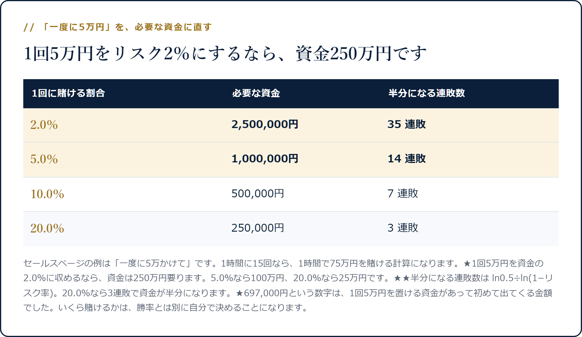 1回5万円をリスク2%にするなら資金250万円・35連敗、20%なら25万円・3連敗になることを示した表