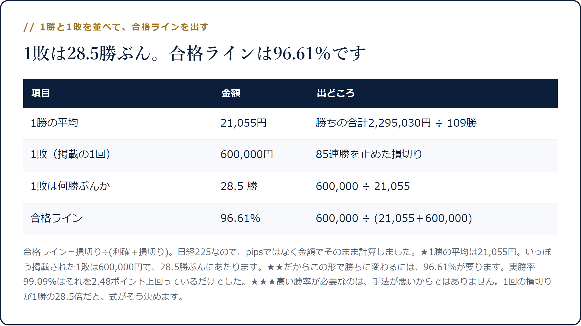 1勝の平均21,055円に対し1敗は600,000円で28.5勝ぶん、合格ラインは96.61％になることを示した表