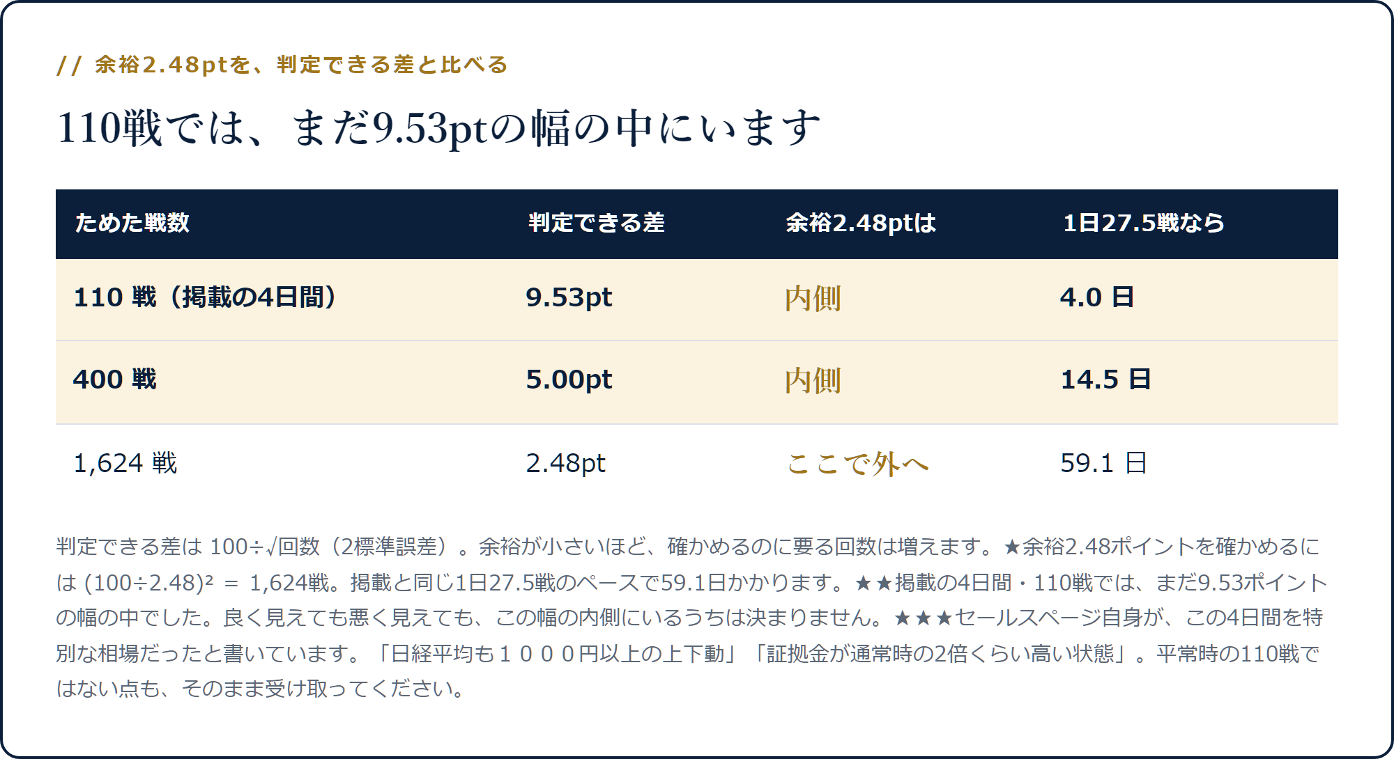 110戦では判定できる差9.53pt、400戦で5.00pt、1,624戦で2.48ptとなり余裕がそこで初めて外に出ることを示した表