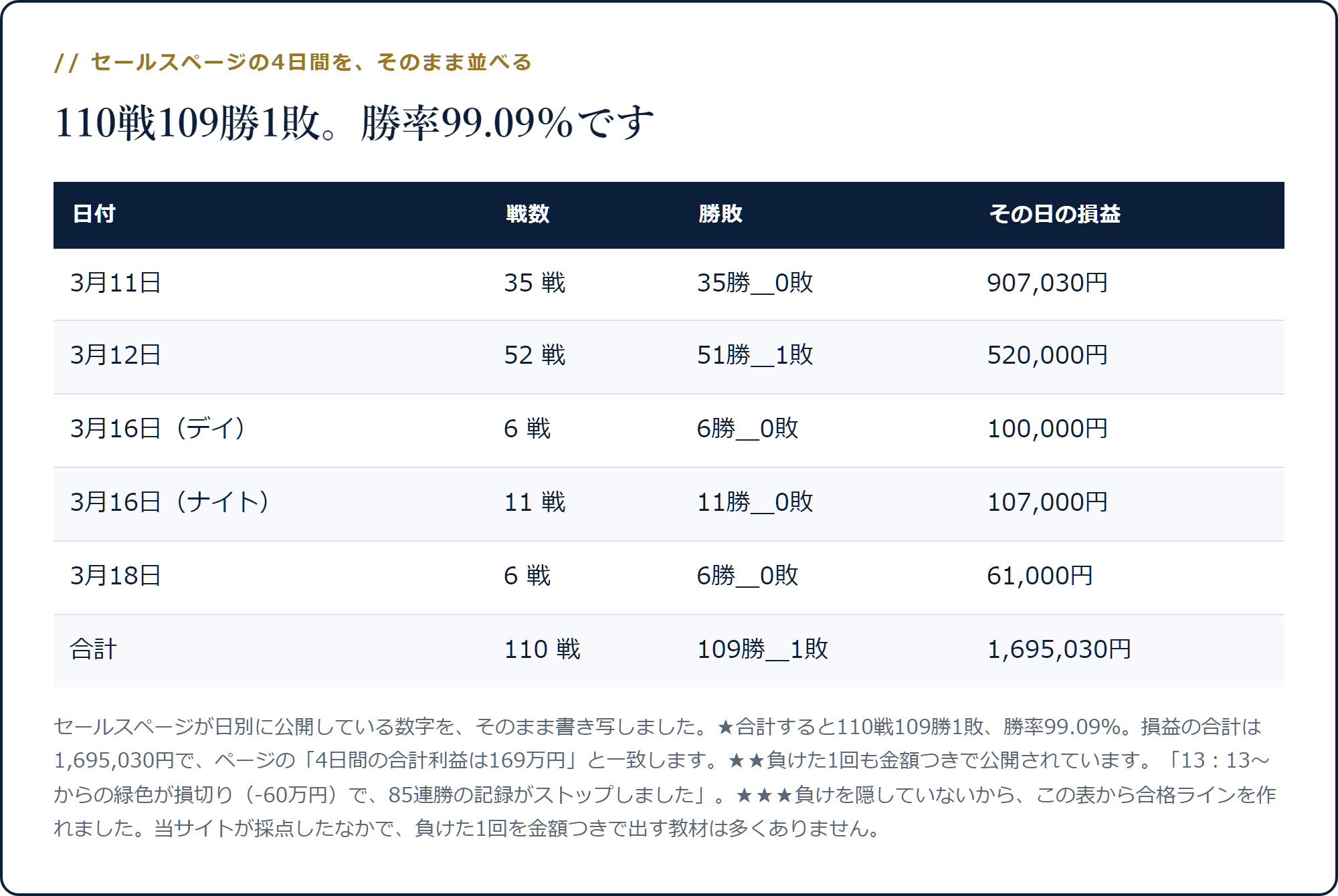 3月11日35戦35勝907,030円、3月12日52戦51勝1敗520,000円など4日間の合計が110戦109勝1敗・1,695,030円になることを示した表