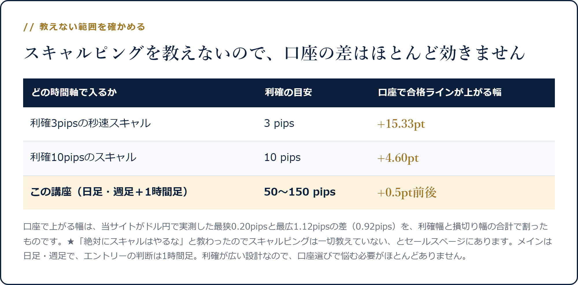 利確3pips・10pips・50〜150pipsで口座による合格ラインの上がり方が15.33pt・4.60pt・0.61ptと変わる表