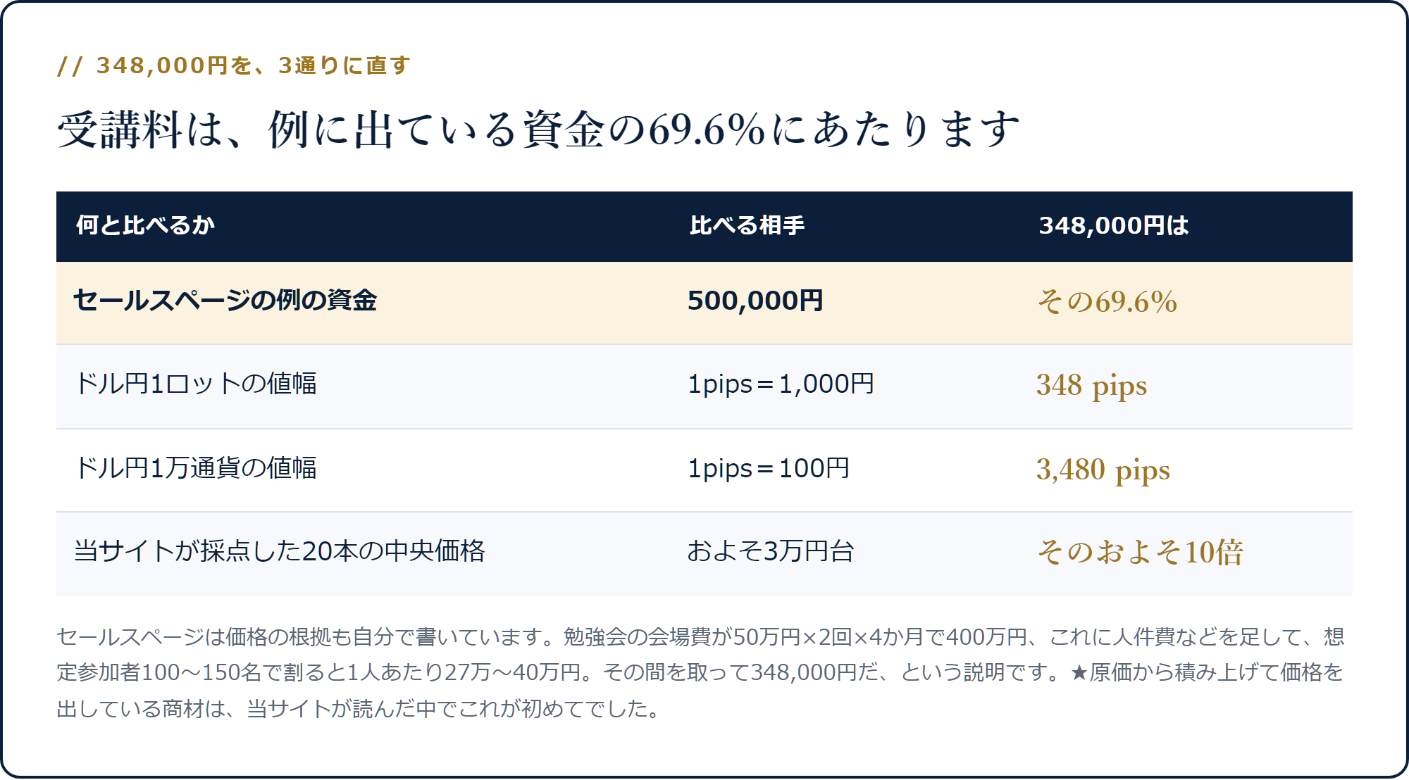 348,000円を資金50万円との比・pips換算・20本の中央価格と比べた表