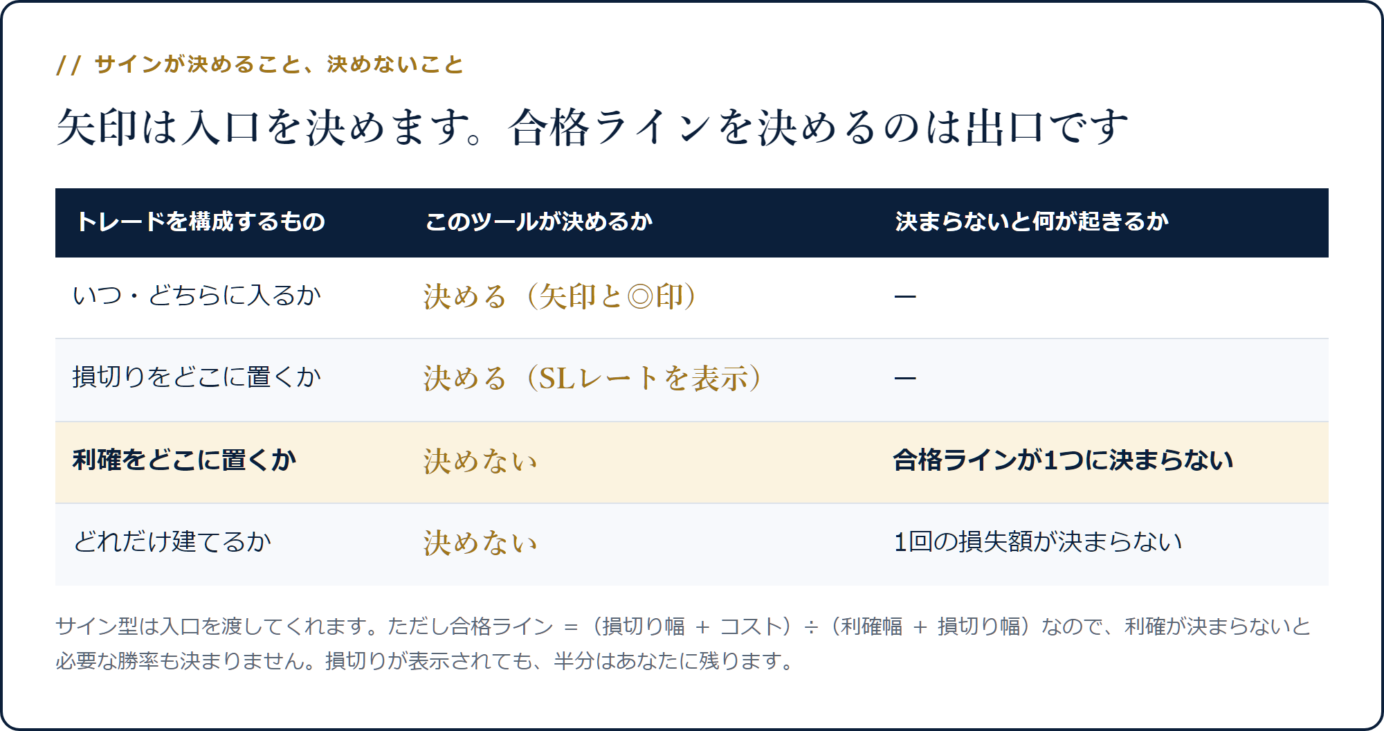 サインが決めるのは入る場所と損切りで、利確とロットは決めないことを示した表