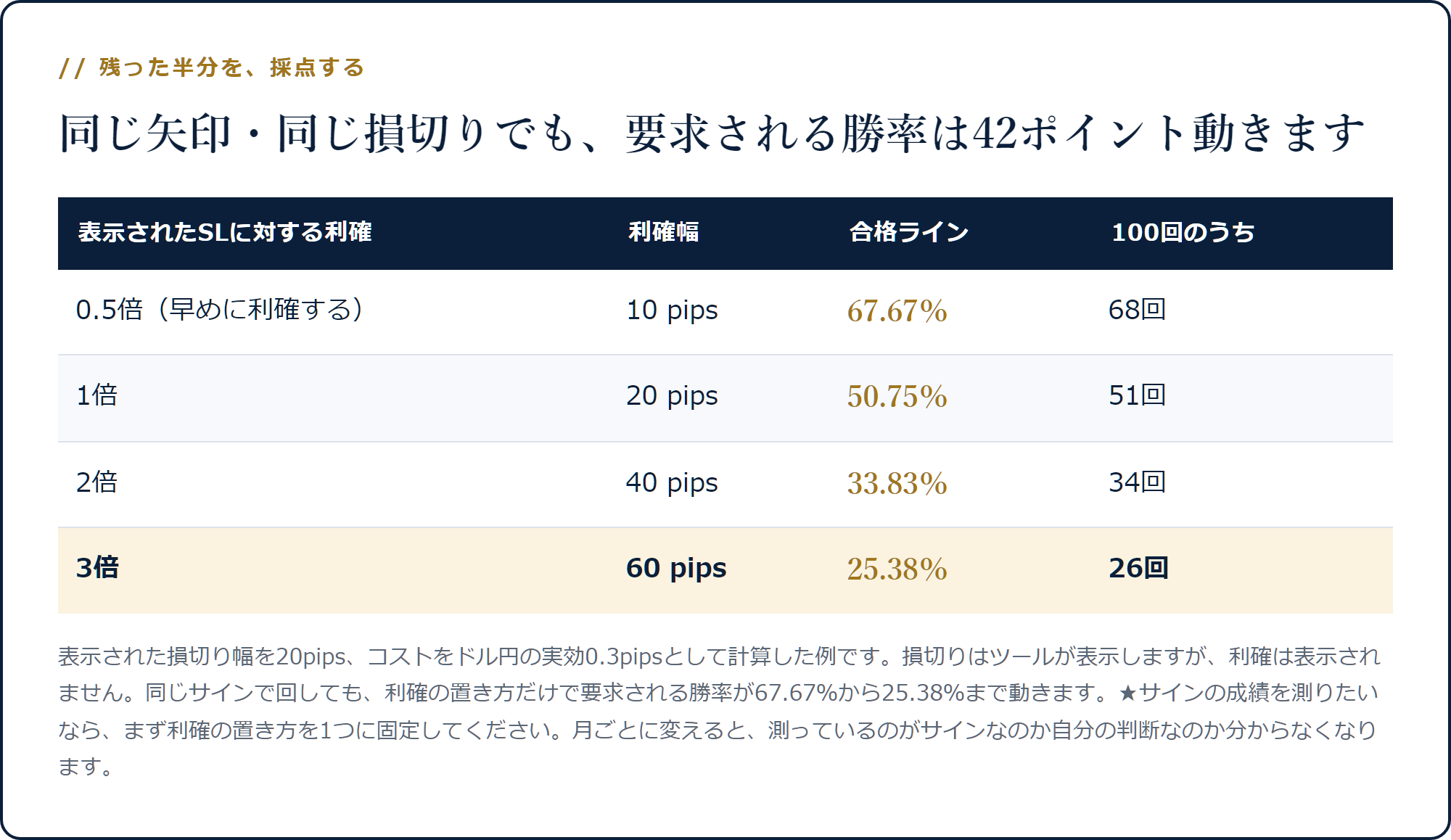 表示されたSLに対して利確を0.5倍から3倍まで変えると合格ラインが67.67%から25.38%まで動く表