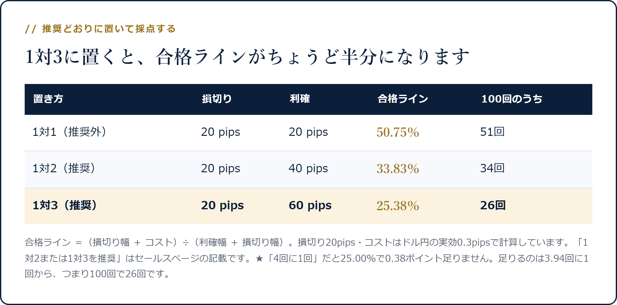 1対1・1対2・1対3の合格ラインが50.75%・33.83%・25.38%になることを並べた表