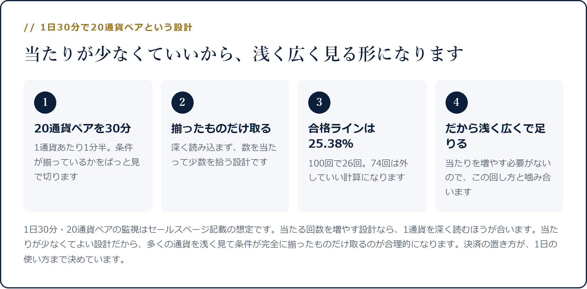 20通貨を30分で見る設計が、合格ライン25.38%という当たりの少なさと噛み合う流れ