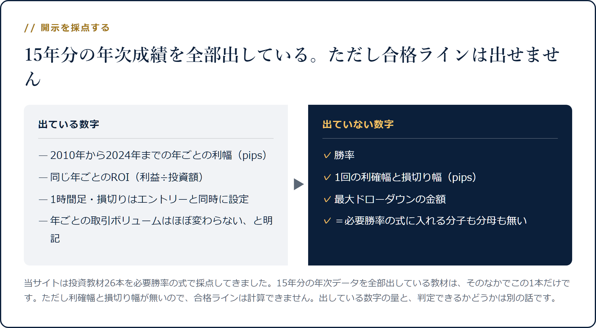 出ている数字(15年分の年次利幅とROI)と出ていない数字(勝率・利確幅・損切り幅・最大DD)