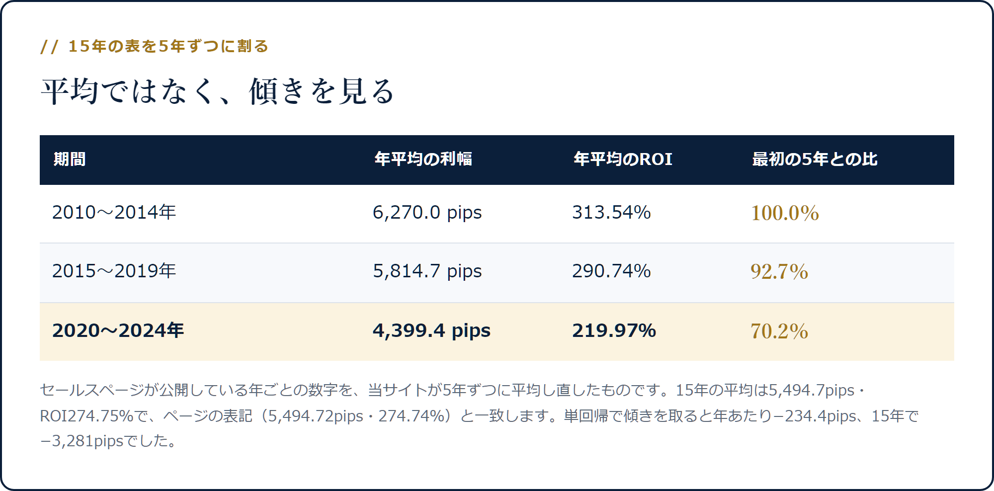 2010-2014年6,270pips・2015-2019年5,814.7pips・2020-2024年4,399.4pipsの推移
