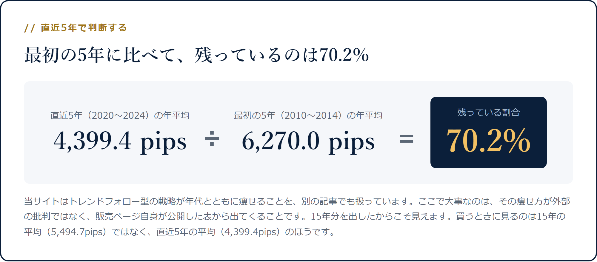 直近5年の年平均4,399.4pipsを最初の5年6,270.0pipsで割ると70.2%