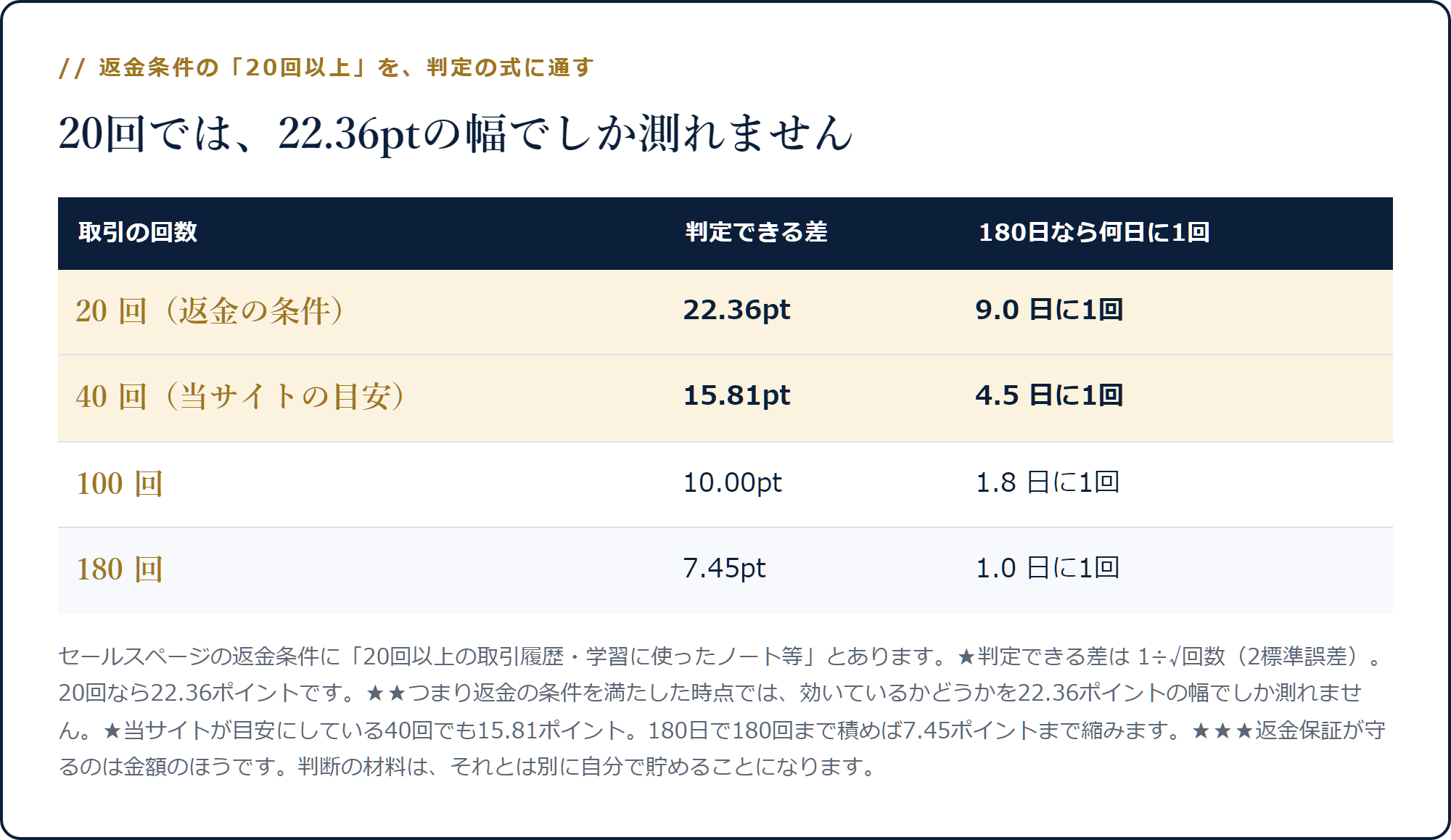 20回なら判定できる差22.36ポイント、40回で15.81、180回で7.45ポイントになることを示した表