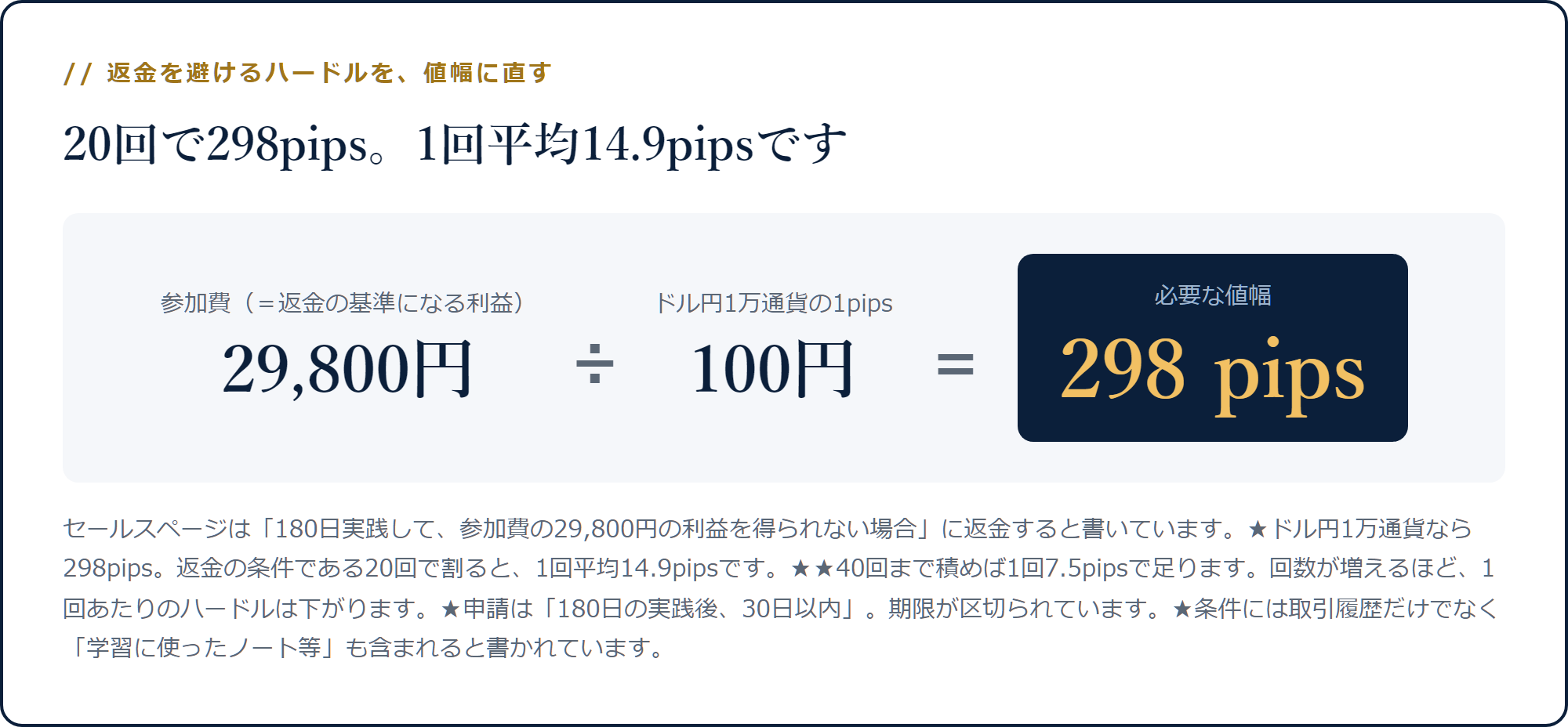 29,800円をドル円1万通貨の1pips=100円で割ると298pipsになる計算